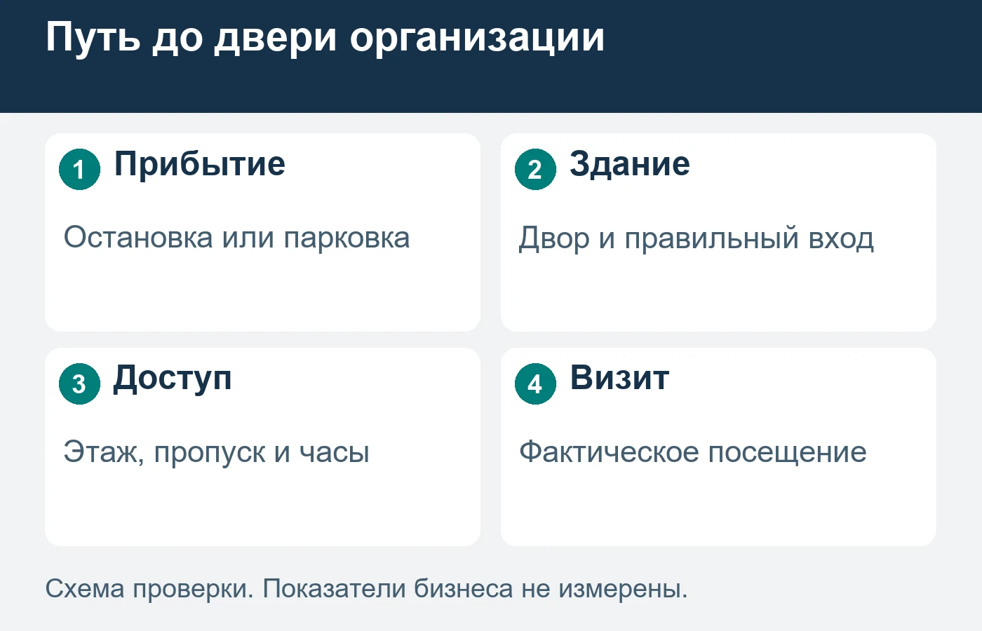 Построенный маршрут не доказывает, что посетитель добрался до двери.