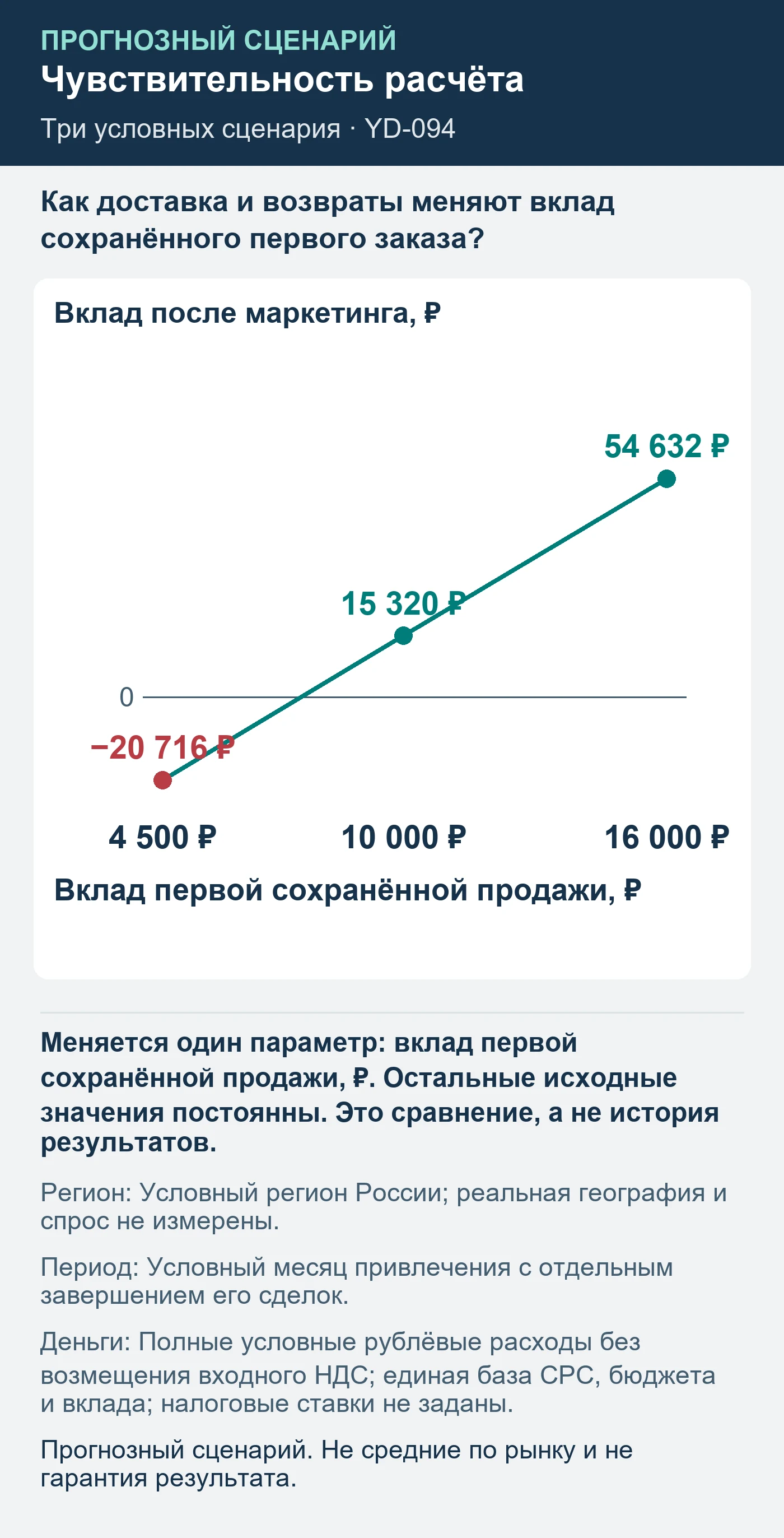 Прогнозный сценарий. Не средние по рынку и не гарантия результата. Как доставка и возвраты меняют вклад сохранённого первого заказа?