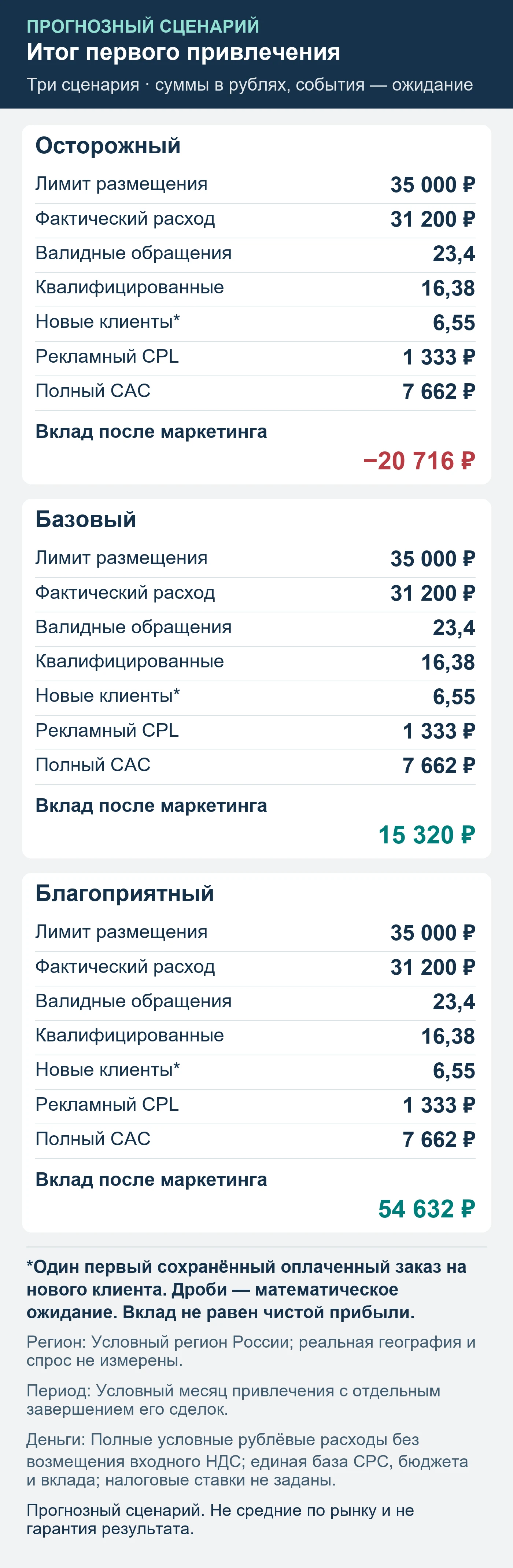 Прогнозный сценарий. Не средние по рынку и не гарантия результата. Итог первого привлечения: обращения, квалификация, сохранённые оплаты и вклад после маркетинга.