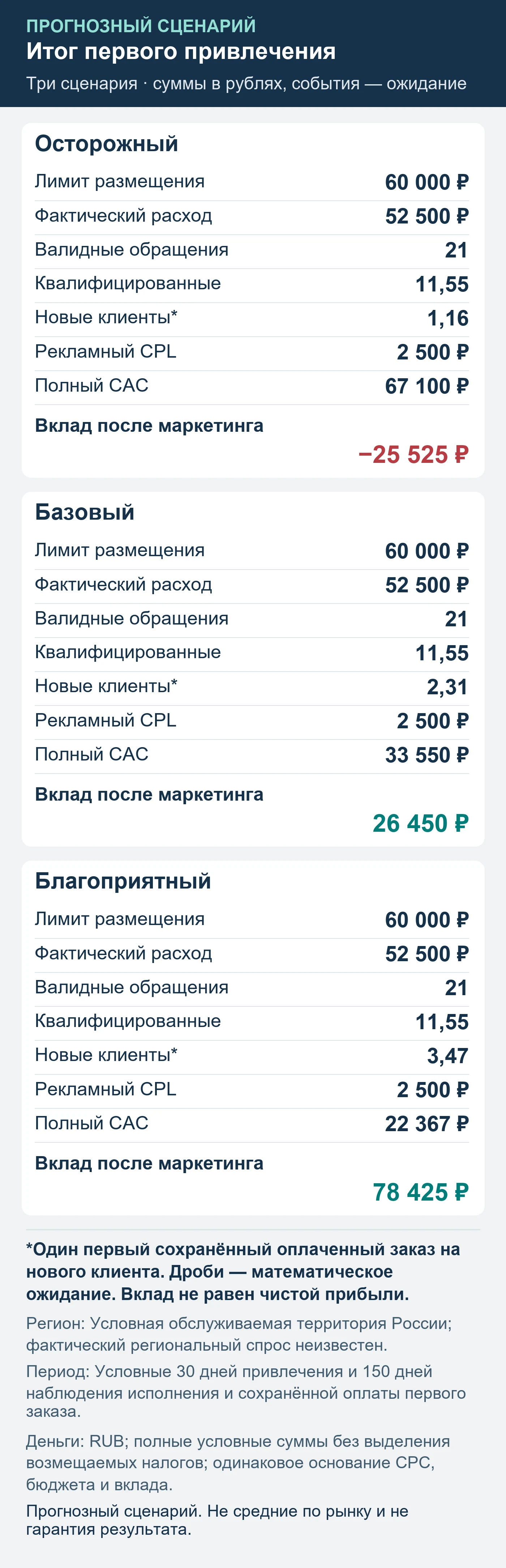 Прогнозный сценарий. Не средние по рынку и не гарантия результата. Итог первого привлечения: обращения, квалификация, сохранённые оплаты и вклад после маркетинга.