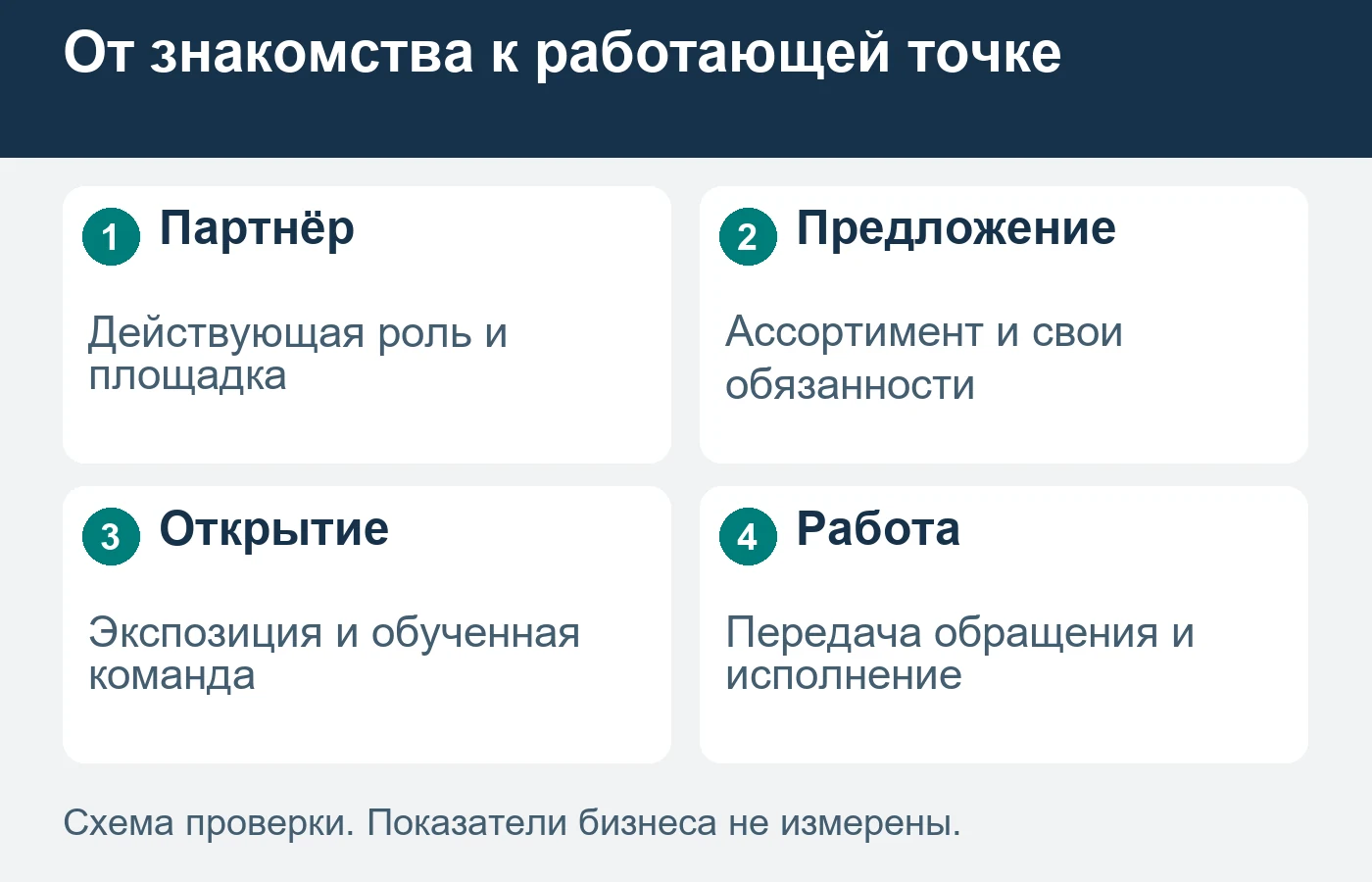 Заполненная анкета ещё не подтверждает открытие и работу дилерской точки.