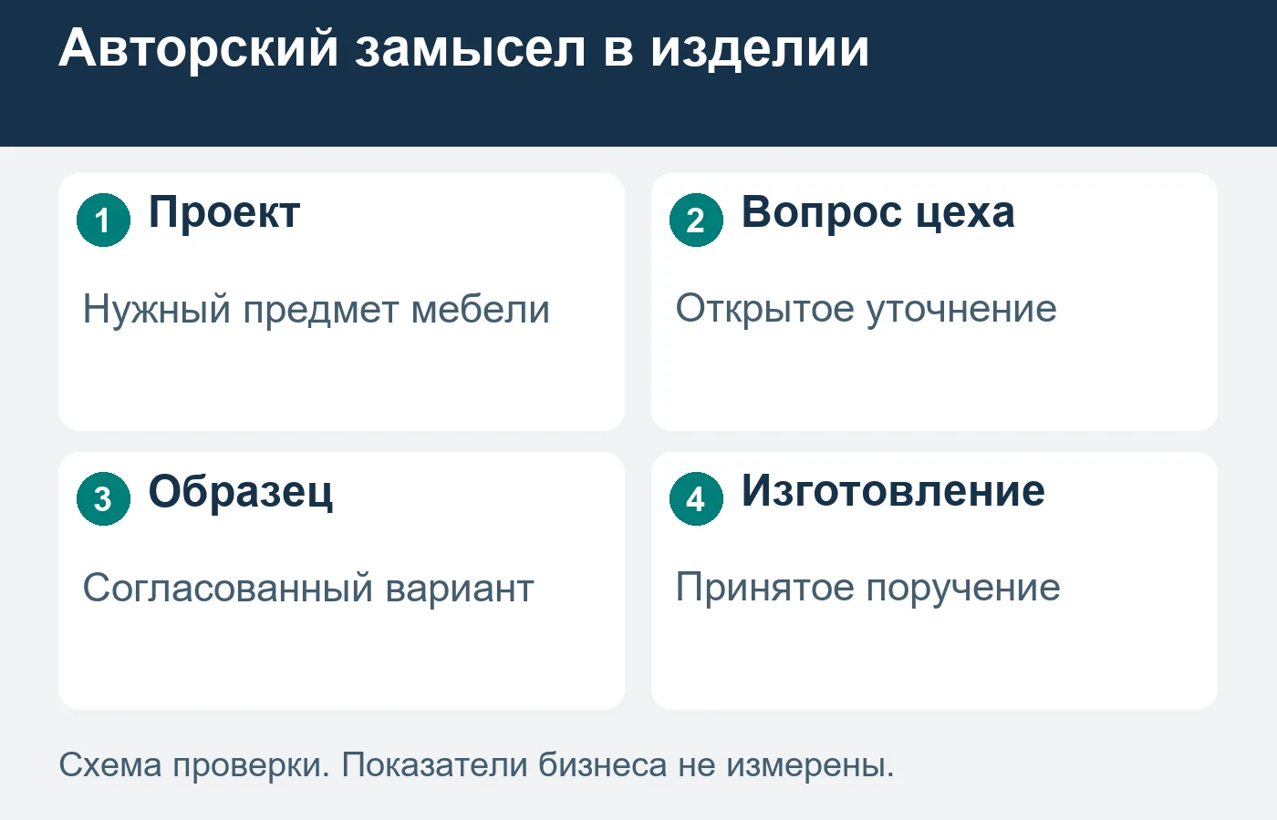 Рассмотрение макета не подтверждает принятие всех изменений проекта.