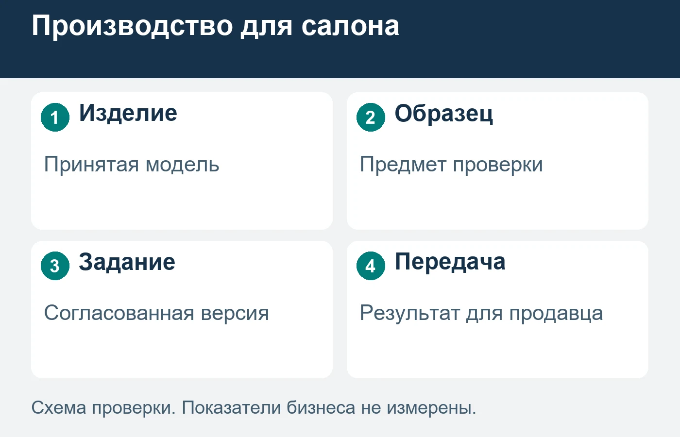 Производственный образец помогает рассмотреть отдельную принятую модель.