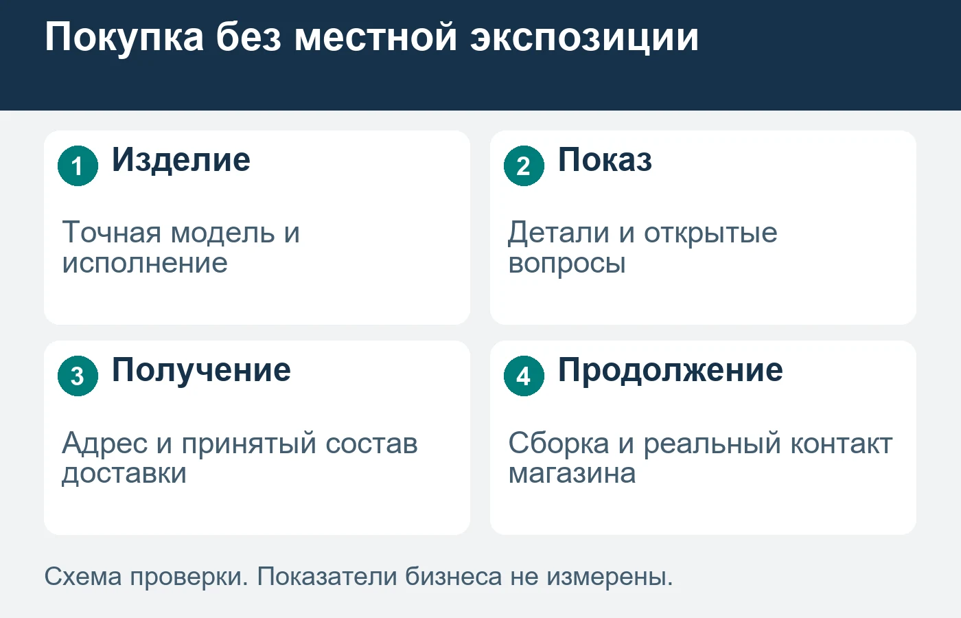Удалённый показ помогает выбрать определённое изделие, но не заменяет все впечатления от посещения салона.
