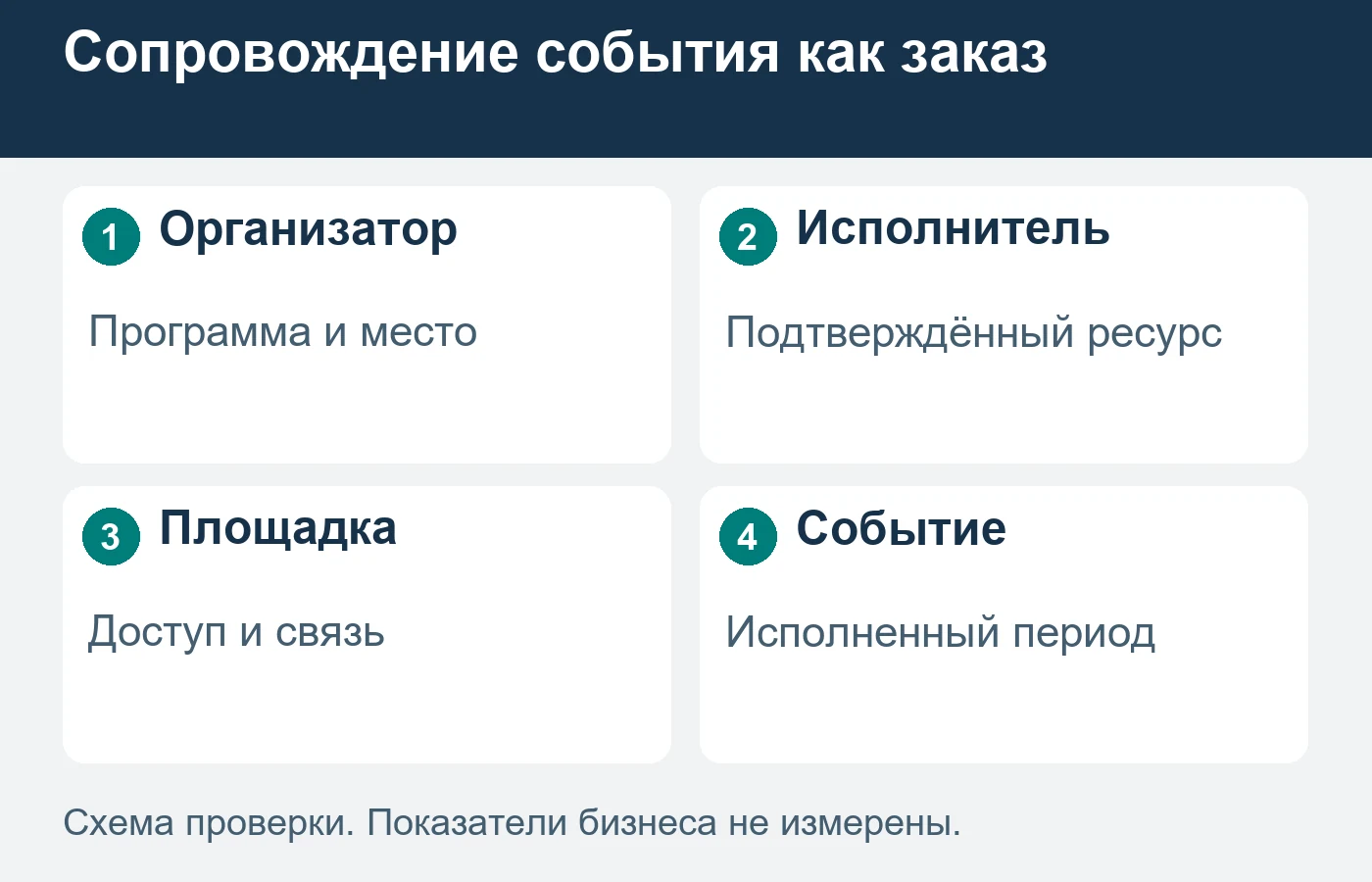 Ресурсы сопровождения определяют профильные ответственные; схема показывает коммерческое согласование заказа.