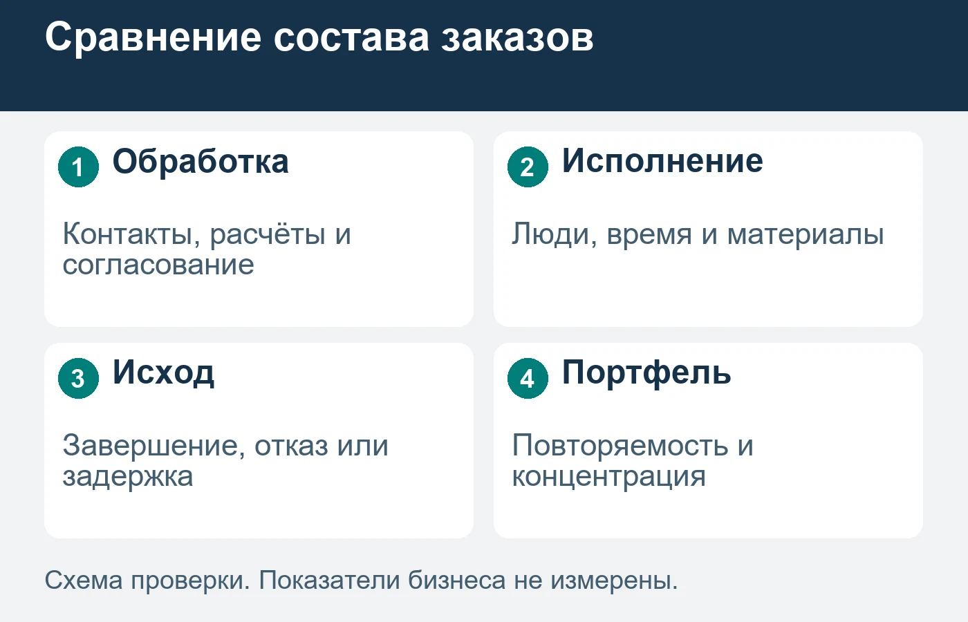 Размер договора не заменяет оценку времени обработки и ресурса исполнения.