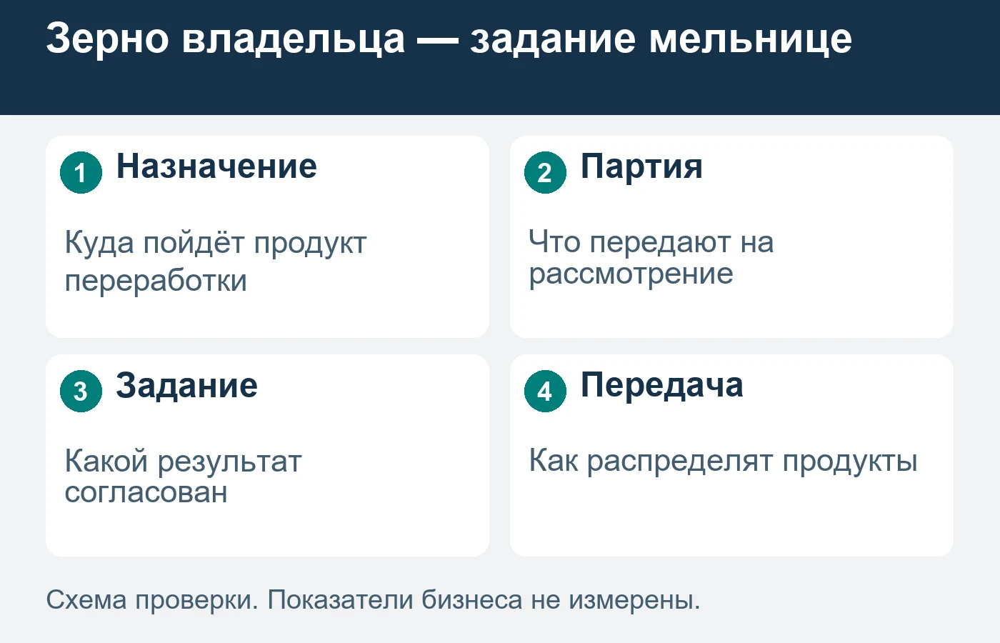 Покупатель услуги приходит со своим зерном и задачей его дальнейшего использования.