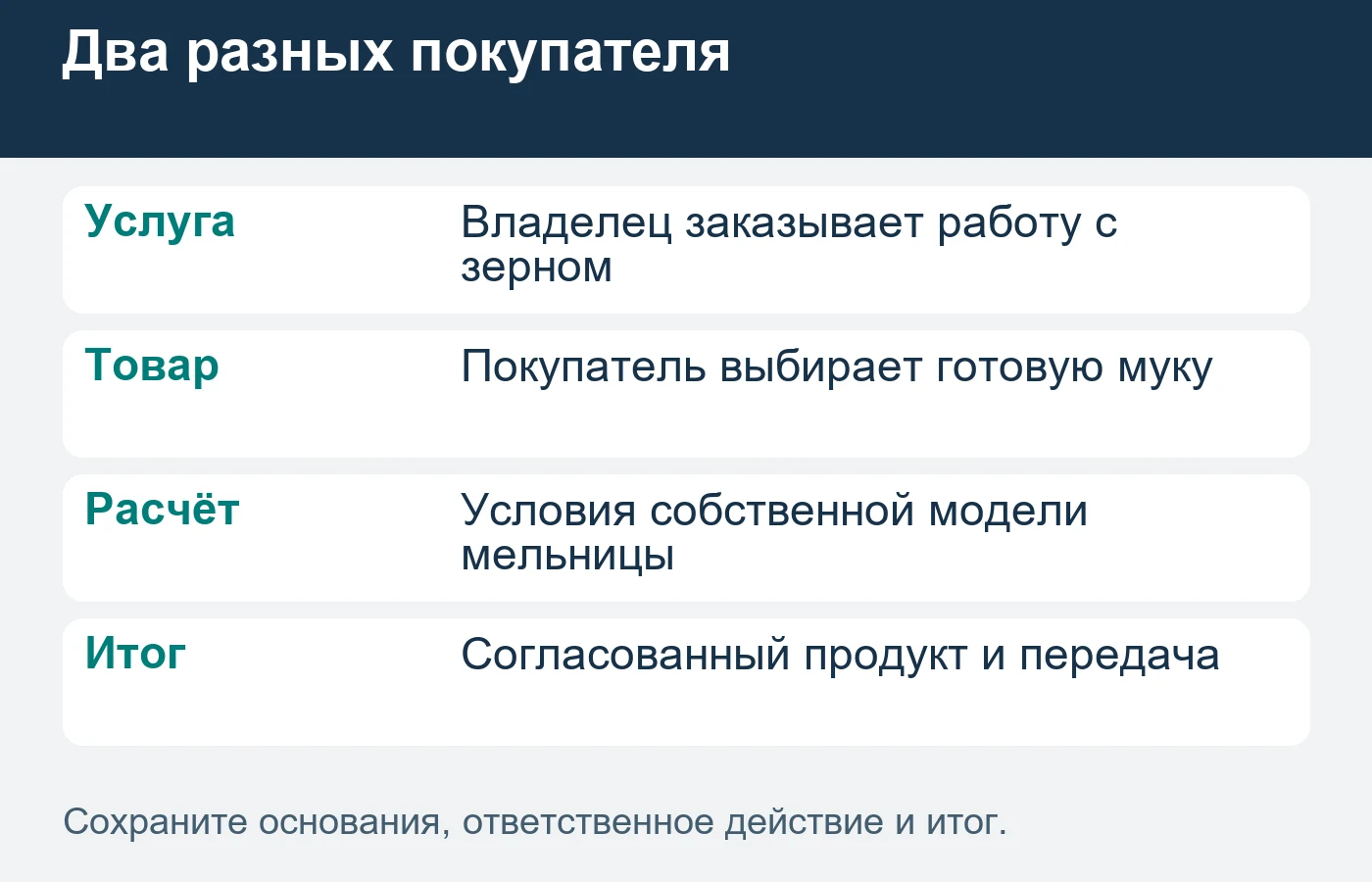Способ расчёта и распределение продуктов устанавливают по реальному предложению мельницы.