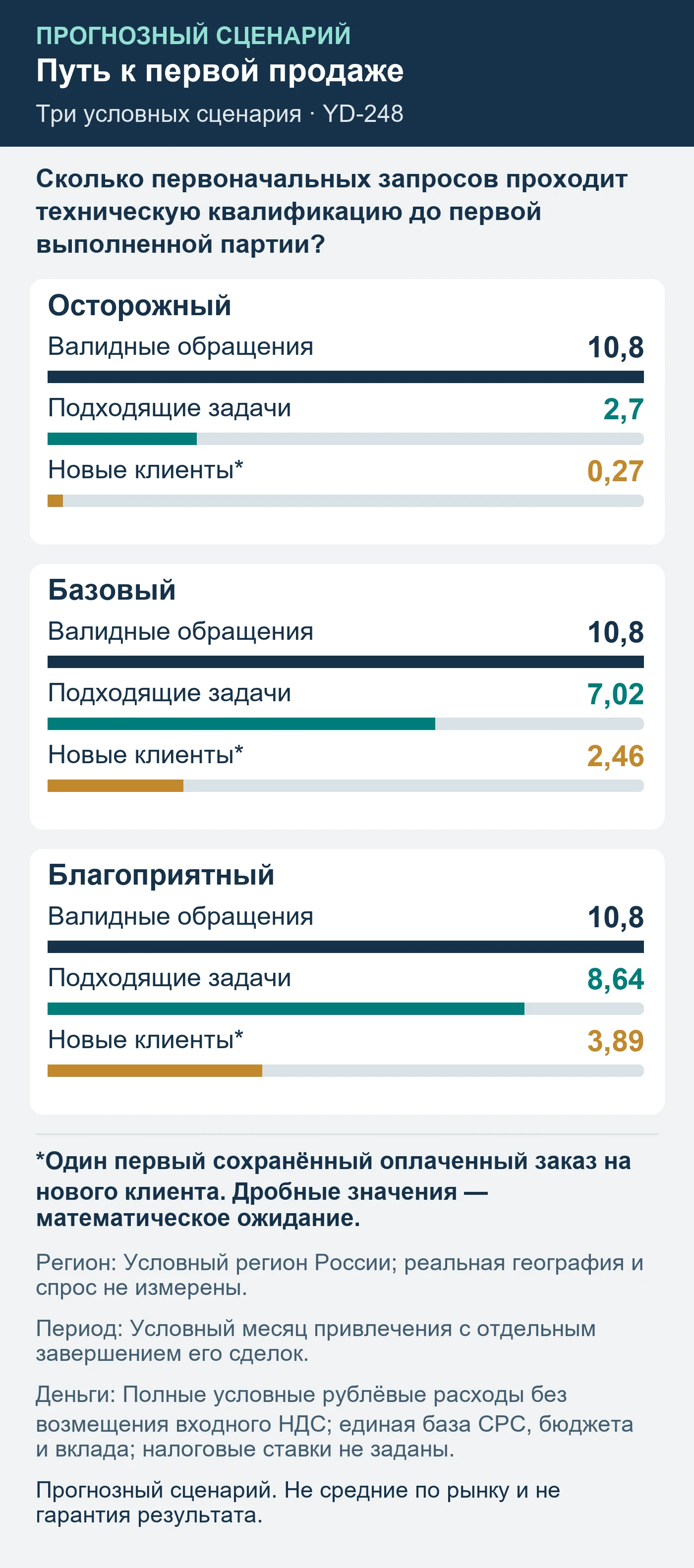Прогнозный сценарий. Не средние по рынку и не гарантия результата. Сколько первоначальных запросов проходит техническую квалификацию до первой выполненной партии?