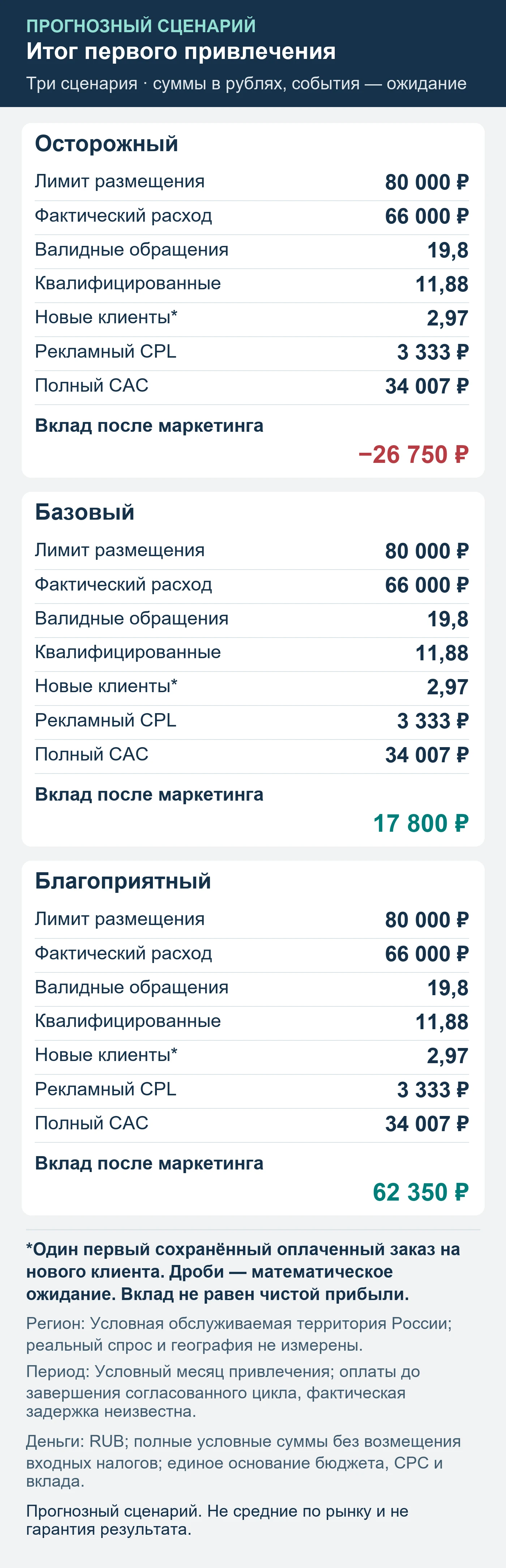 Прогнозный сценарий. Не средние по рынку и не гарантия результата. Итог первого привлечения: обращения, квалификация, сохранённые оплаты и вклад после маркетинга.