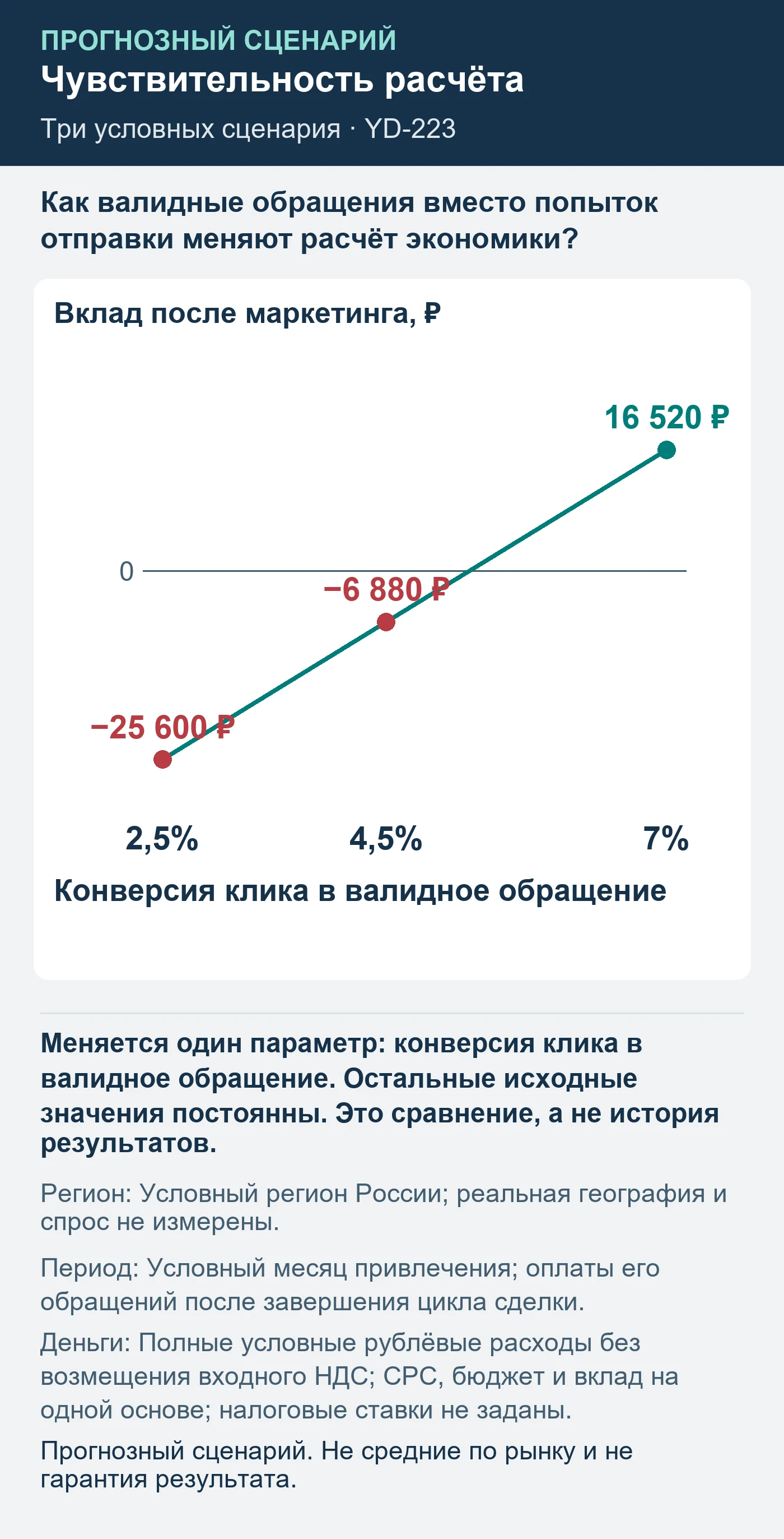 Прогнозный сценарий. Не средние по рынку и не гарантия результата. Как валидные обращения вместо попыток отправки меняют расчёт экономики?