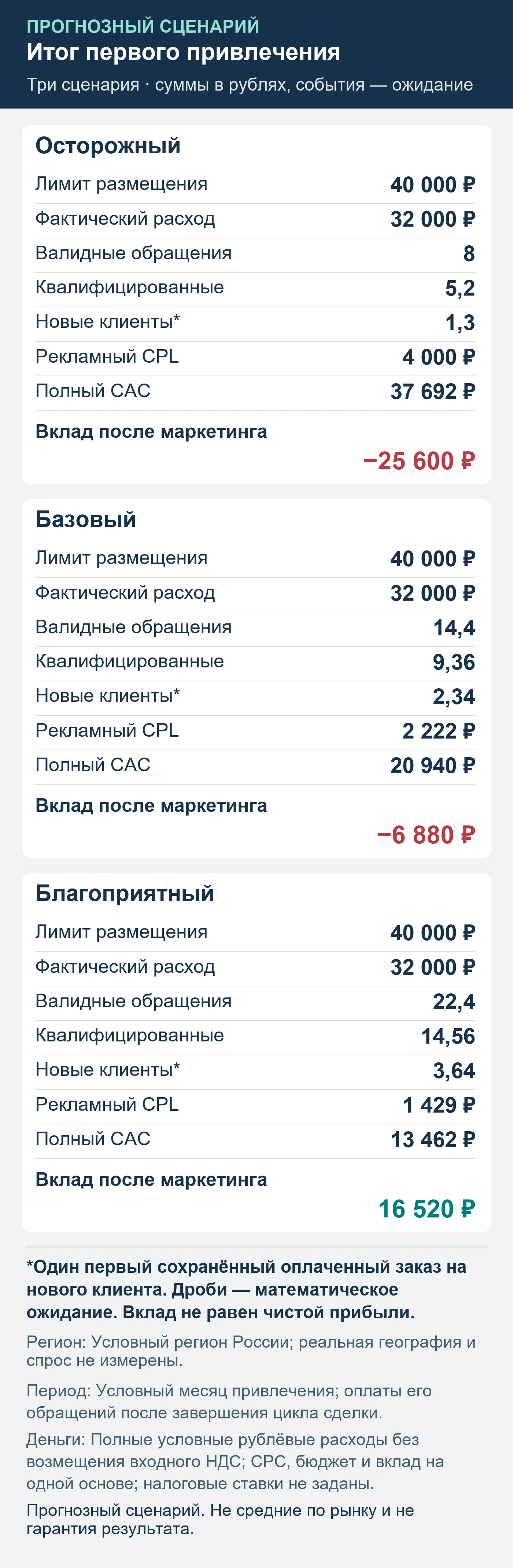 Прогнозный сценарий. Не средние по рынку и не гарантия результата. Итог первого привлечения: обращения, квалификация, сохранённые оплаты и вклад после маркетинга.