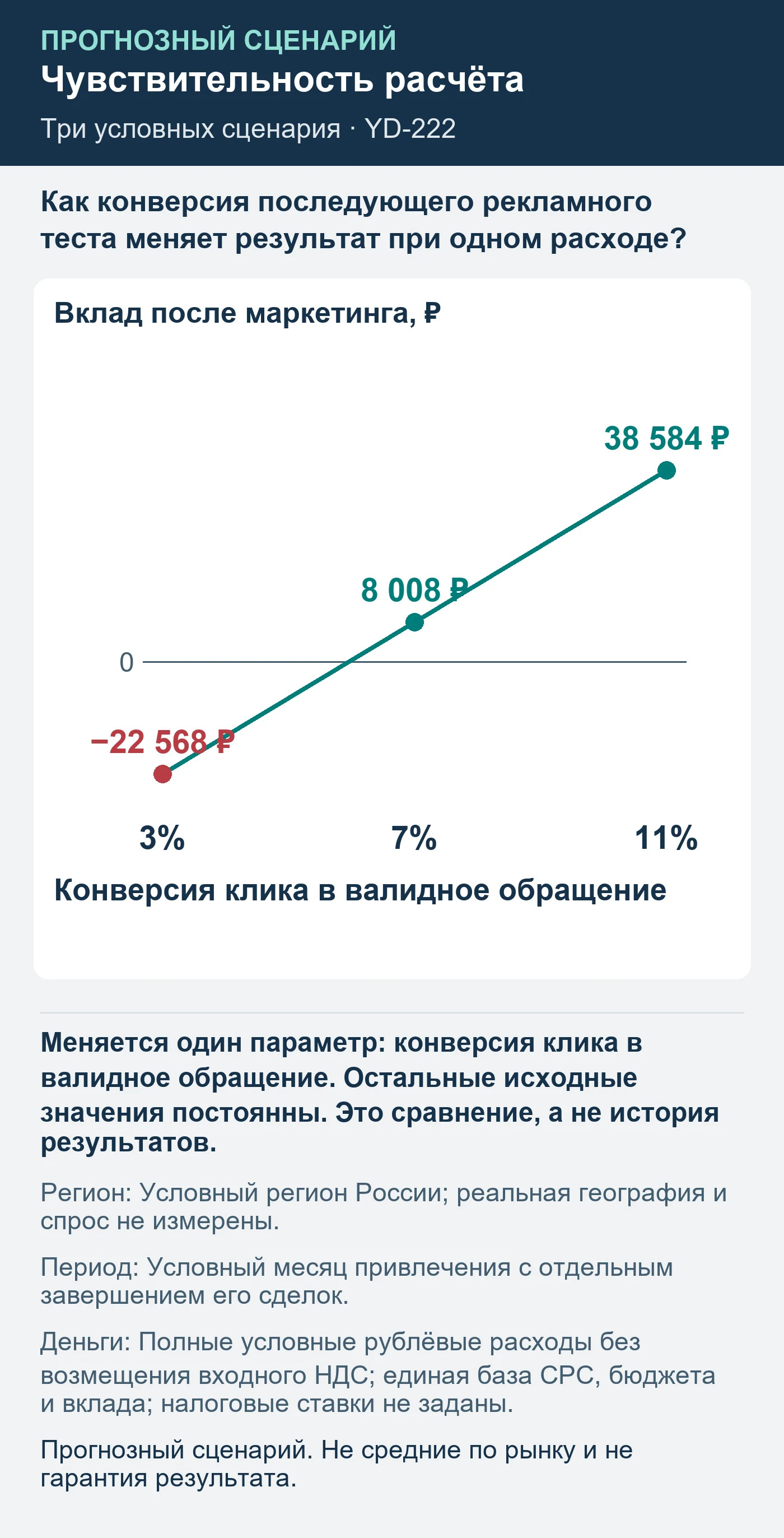 Прогнозный сценарий. Не средние по рынку и не гарантия результата. Как конверсия последующего рекламного теста меняет результат при одном расходе?