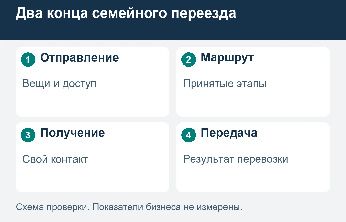Получатель в другом городе участвует в согласовании до отправления вещей.