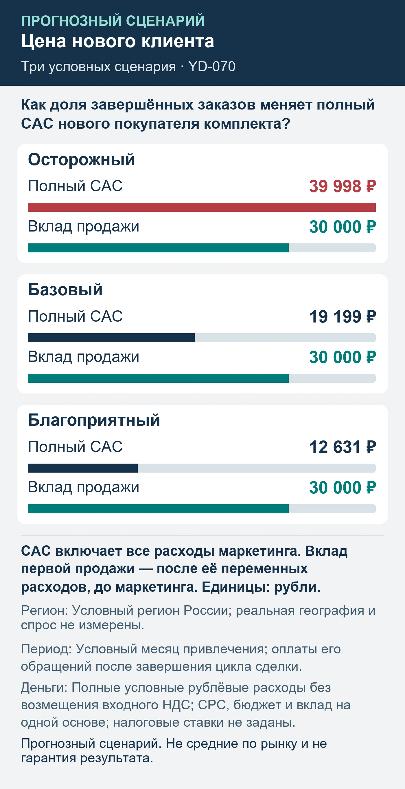 Прогнозный сценарий. Не средние по рынку и не гарантия результата. Как доля завершённых заказов меняет полный CAC нового покупателя комплекта?