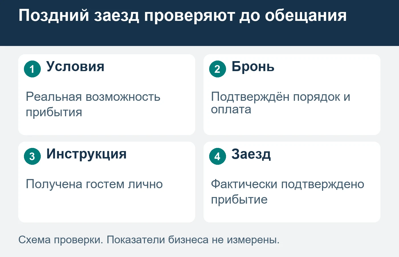 Самостоятельный доступ не означает наличие ночного администратора на стойке.
