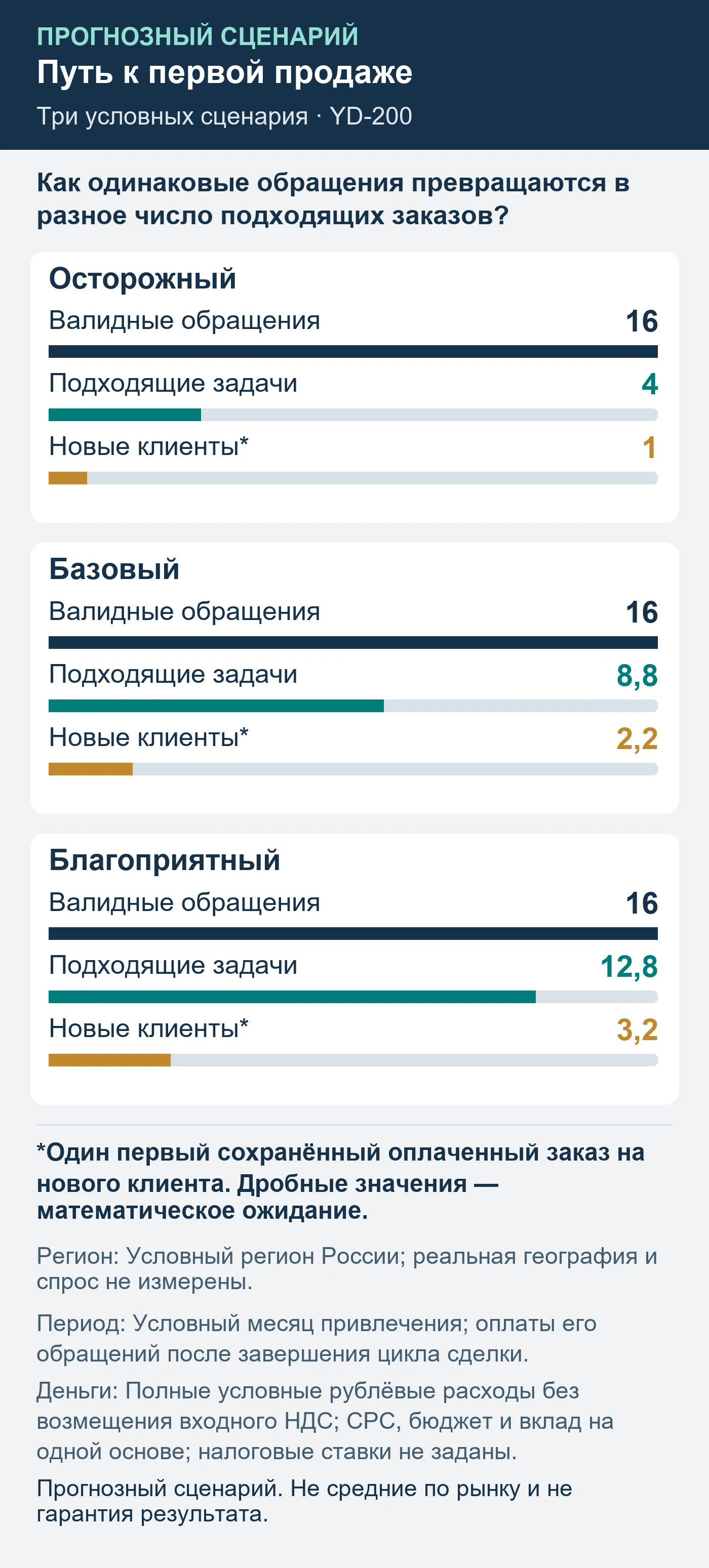 Прогнозный сценарий. Не средние по рынку и не гарантия результата. Как одинаковые обращения превращаются в разное число подходящих заказов?