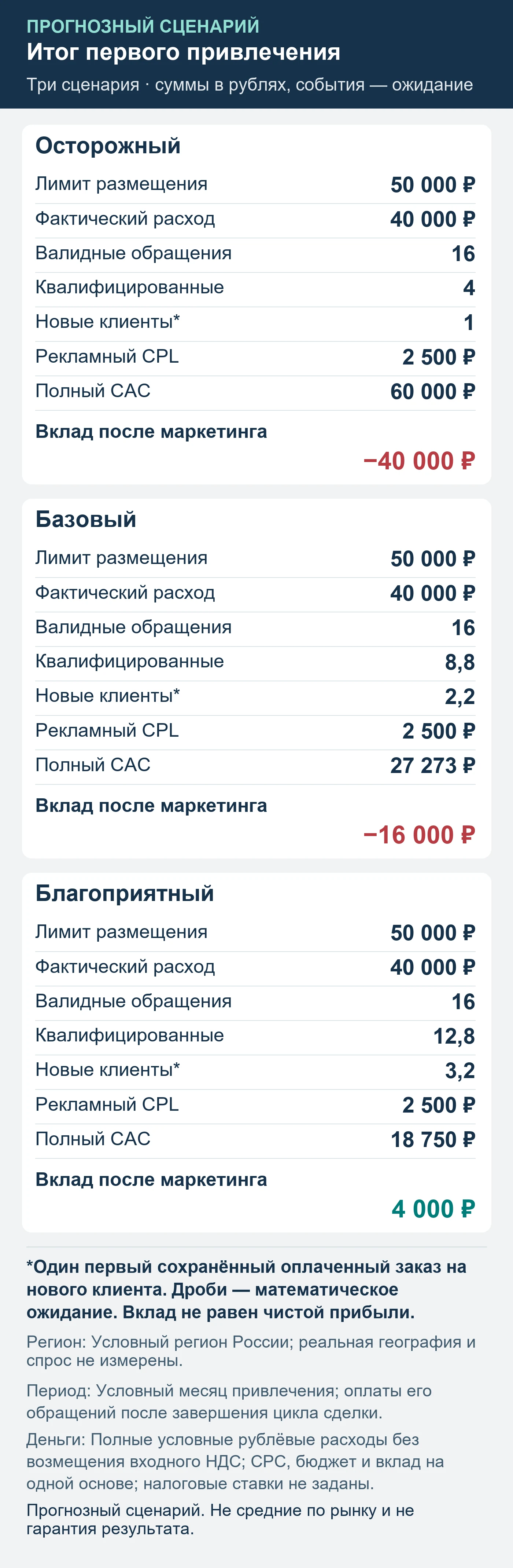 Прогнозный сценарий. Не средние по рынку и не гарантия результата. Итог первого привлечения: обращения, квалификация, сохранённые оплаты и вклад после маркетинга.