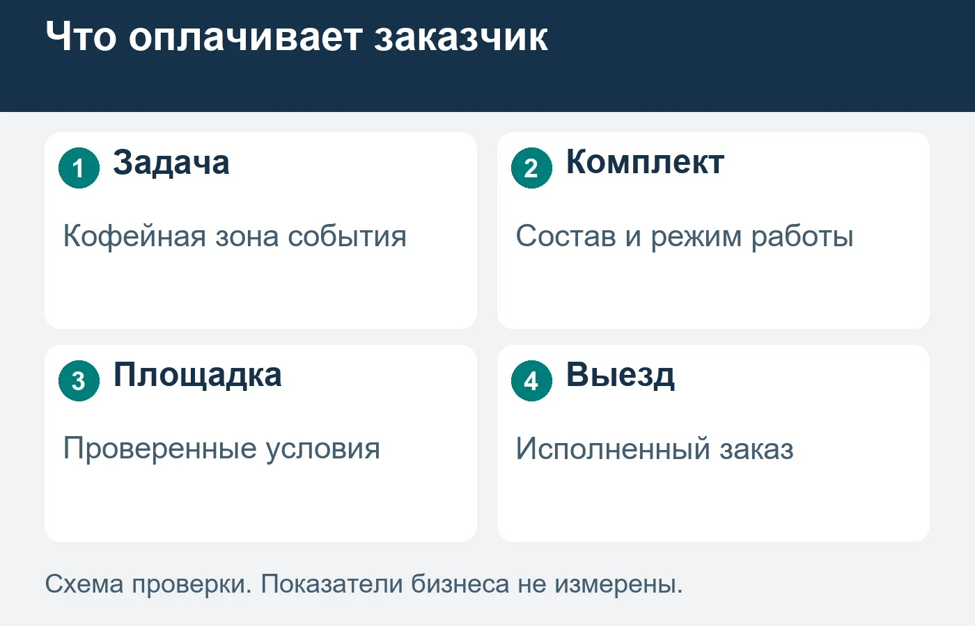 Кофейная зона, работа отдельного бариста и аренда оборудования — разные составы заказа.
