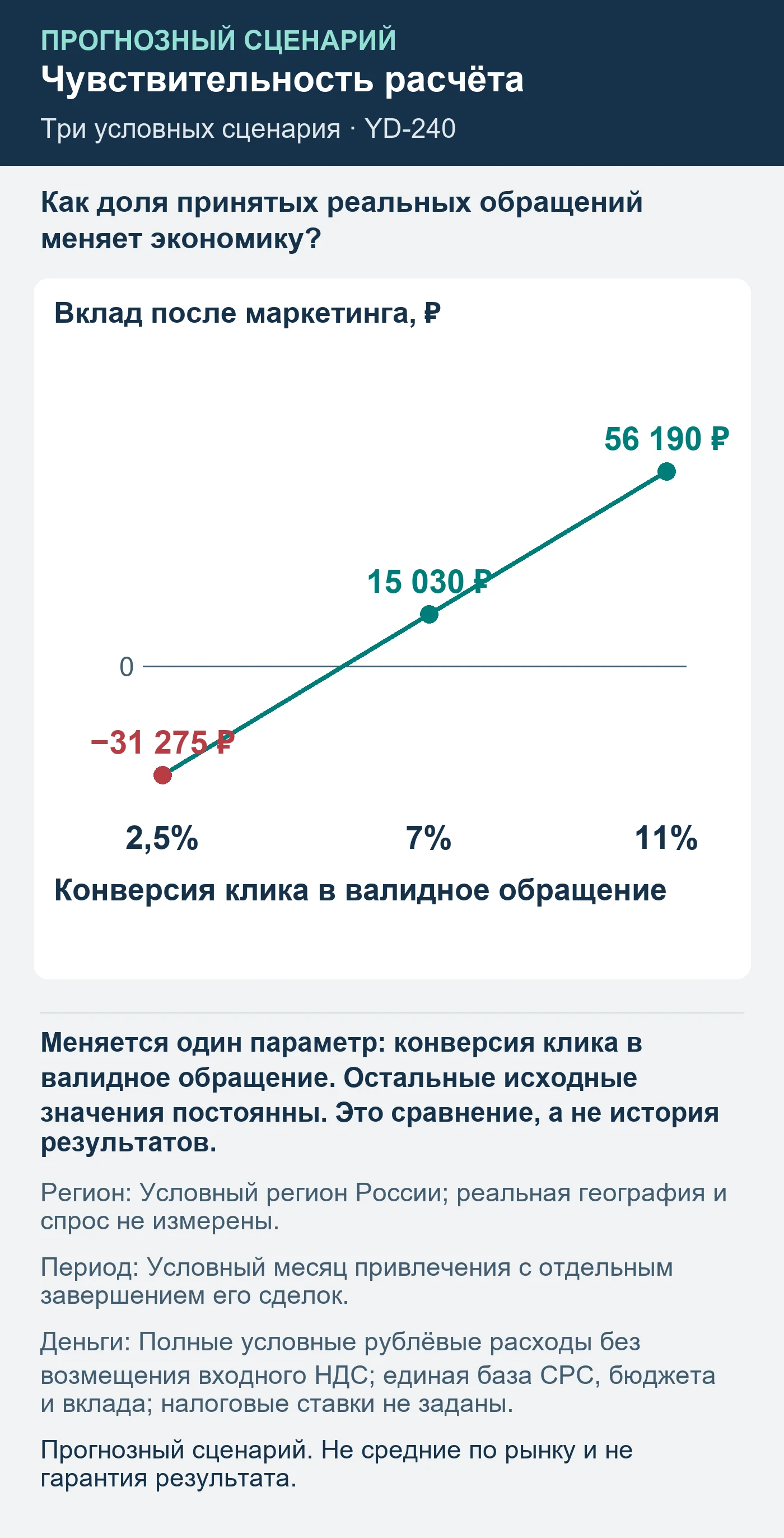 Прогнозный сценарий. Не средние по рынку и не гарантия результата. Как доля принятых реальных обращений меняет экономику?