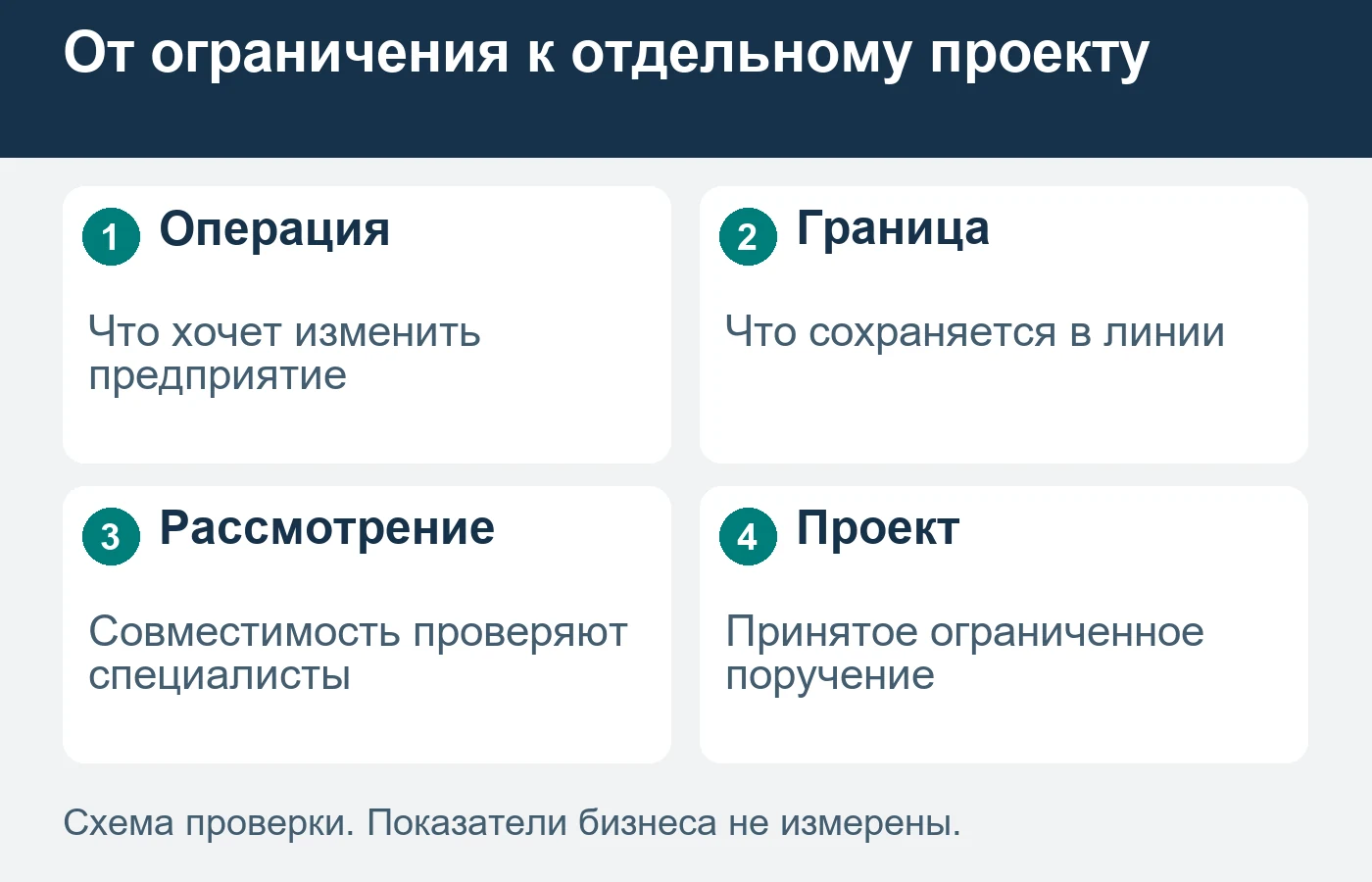 Схема не устанавливает совместимость, режимы или безопасность модернизации.