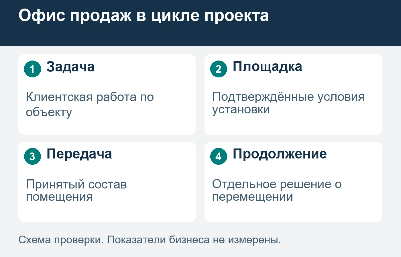 Продолжение цикла обсуждают по конкретной площадке; схема не назначает правовой статус здания.