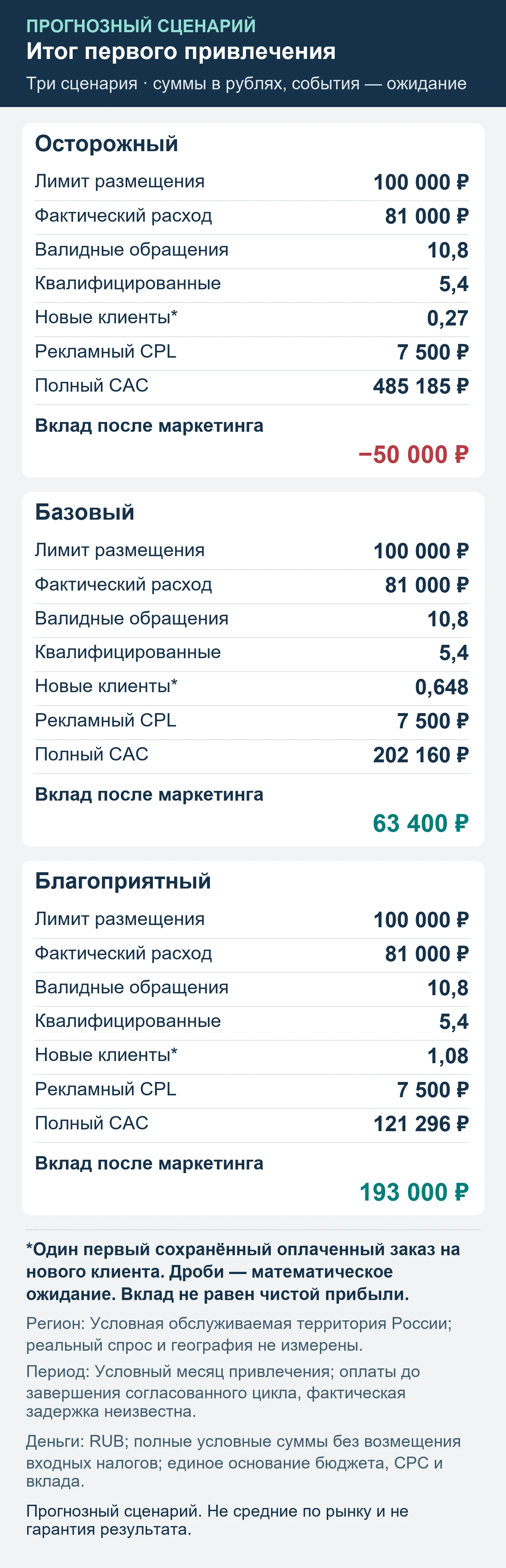 Прогнозный сценарий. Не средние по рынку и не гарантия результата. Итог первого привлечения: обращения, квалификация, сохранённые оплаты и вклад после маркетинга.