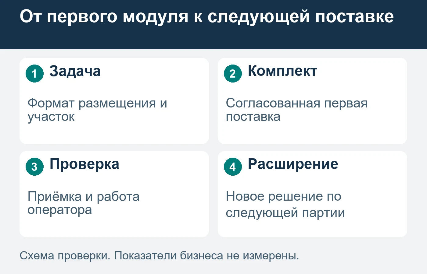 Первая поставка проверяет согласованное оснащение; она не подтверждает доходность туристического объекта.