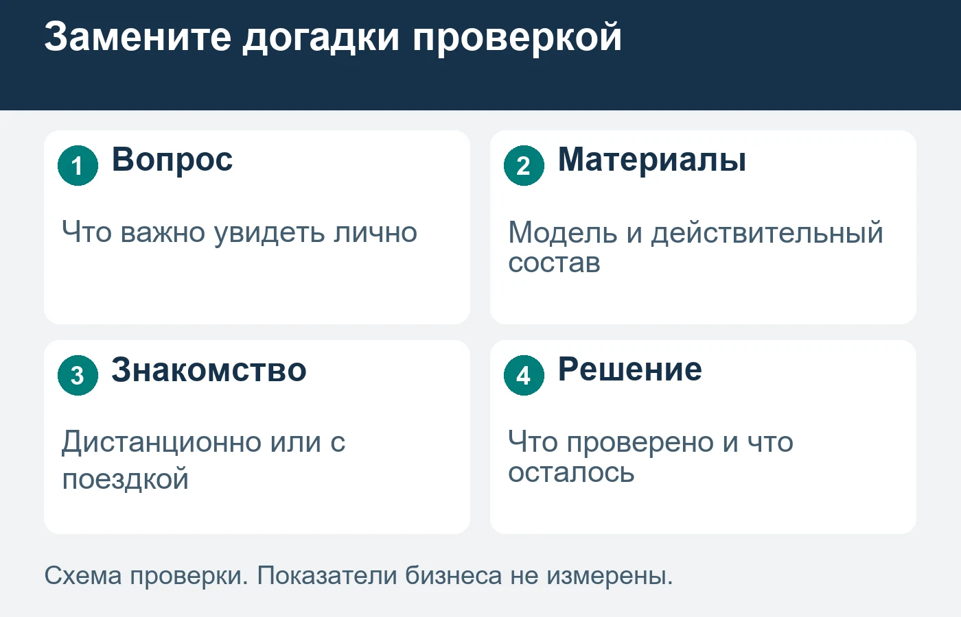 Дистанционный показ должен завершаться списком проверенных и оставшихся вопросов.