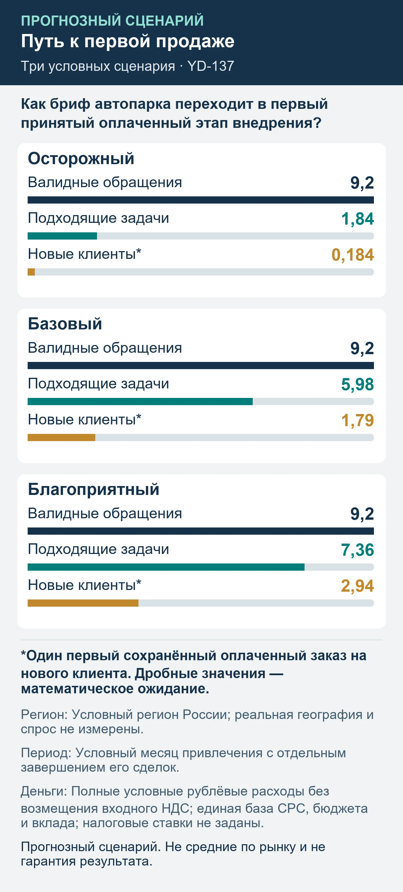 Прогнозный сценарий. Не средние по рынку и не гарантия результата. Как бриф автопарка переходит в первый принятый оплаченный этап внедрения?