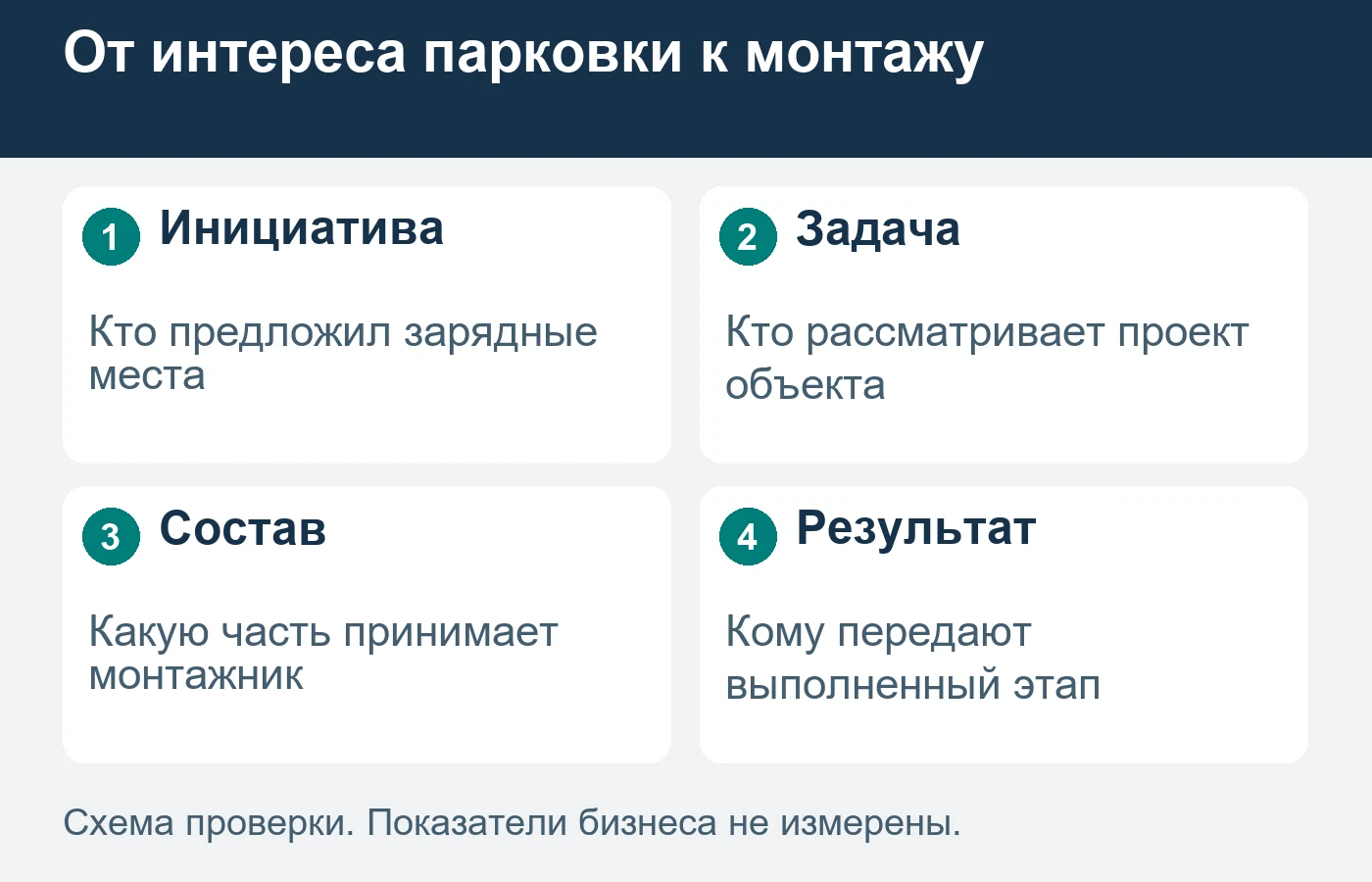 Интерес к зарядным местам не подтверждает готовность проекта к монтажу.