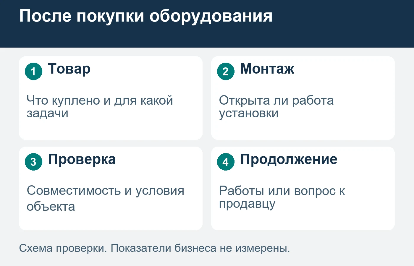 Покупка оборудования и заказ его установки — самостоятельные этапы.