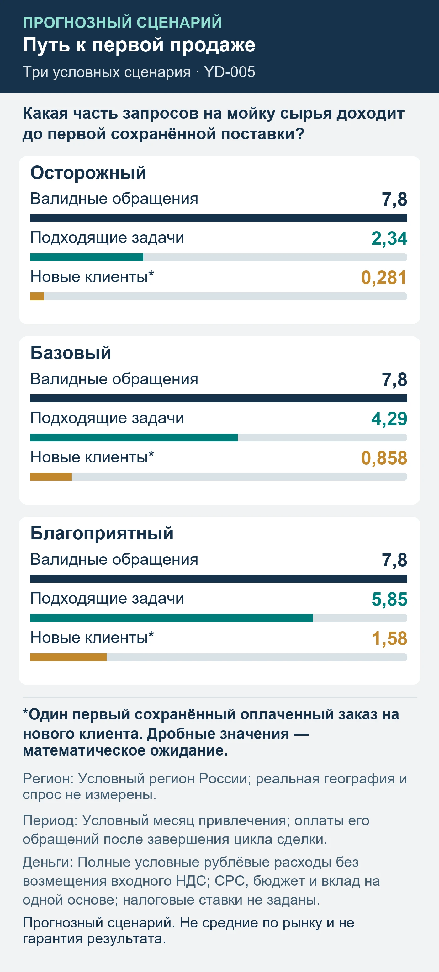 Прогнозный сценарий. Не средние по рынку и не гарантия результата. Какая часть запросов на мойку сырья доходит до первой сохранённой поставки?