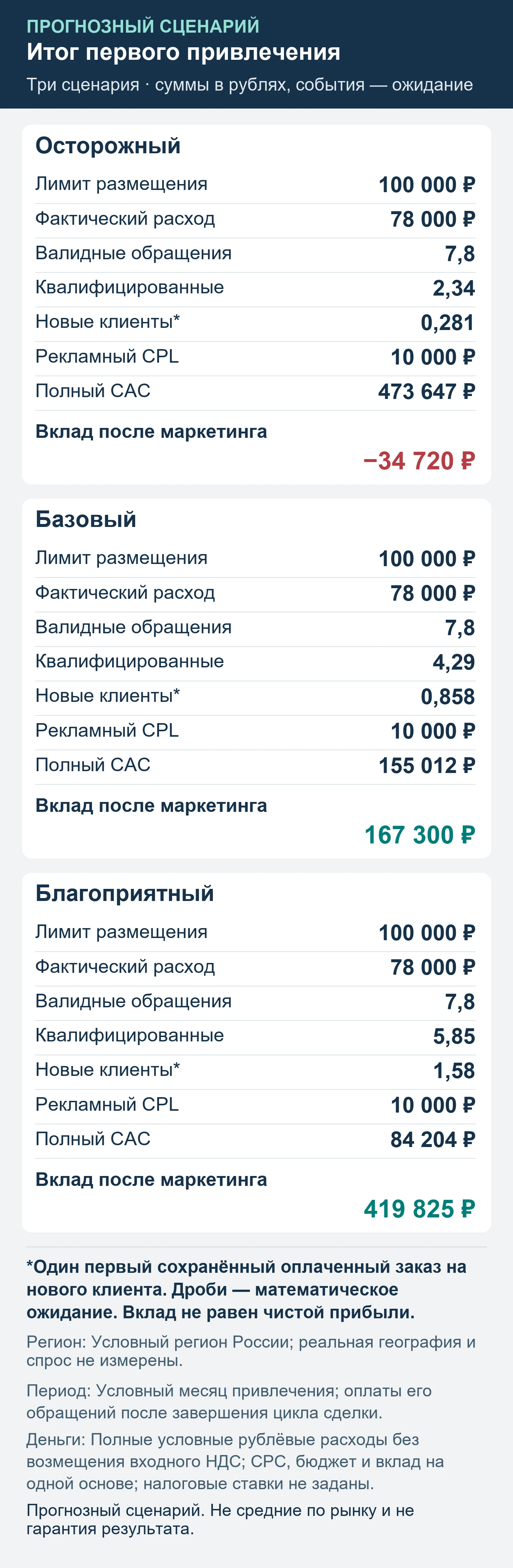 Прогнозный сценарий. Не средние по рынку и не гарантия результата. Итог первого привлечения: обращения, квалификация, сохранённые оплаты и вклад после маркетинга.