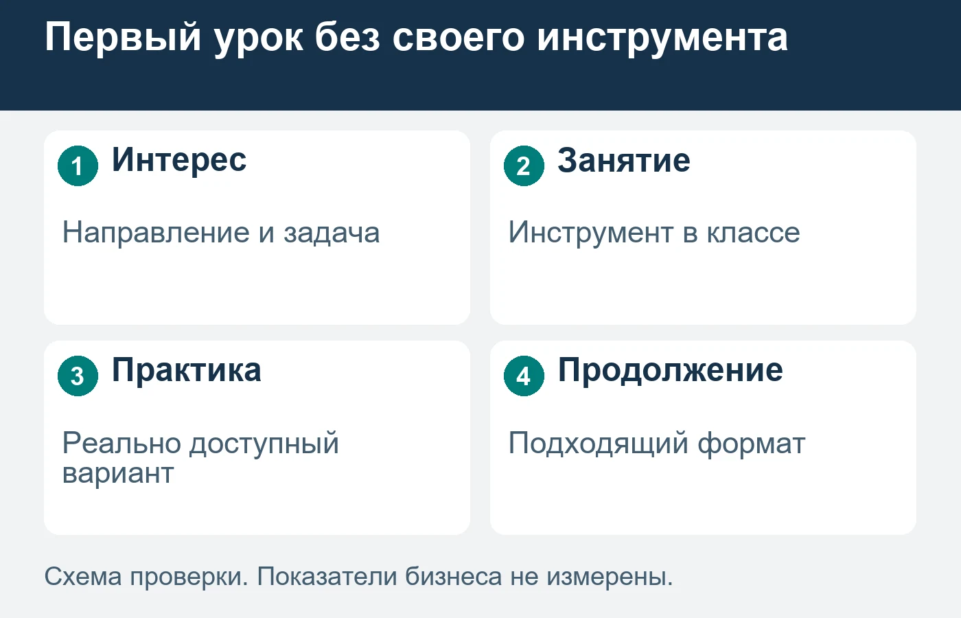 Доступ к инструменту на первом уроке и возможность практики между занятиями проверяются отдельно.