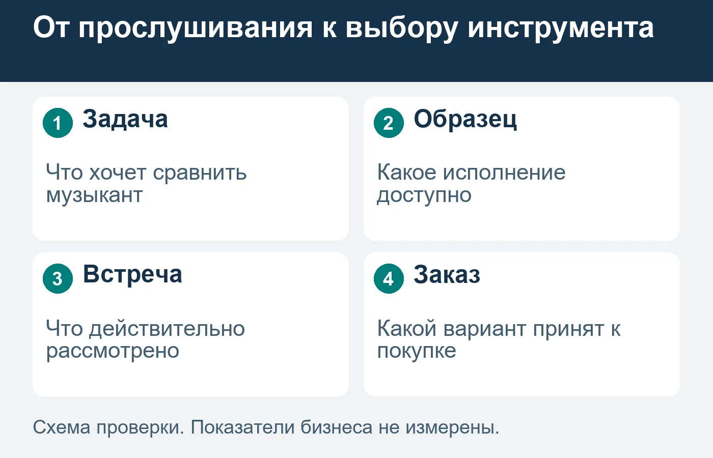 Прослушивание выставочного экземпляра не означает заказ любого исполнения этой модели.