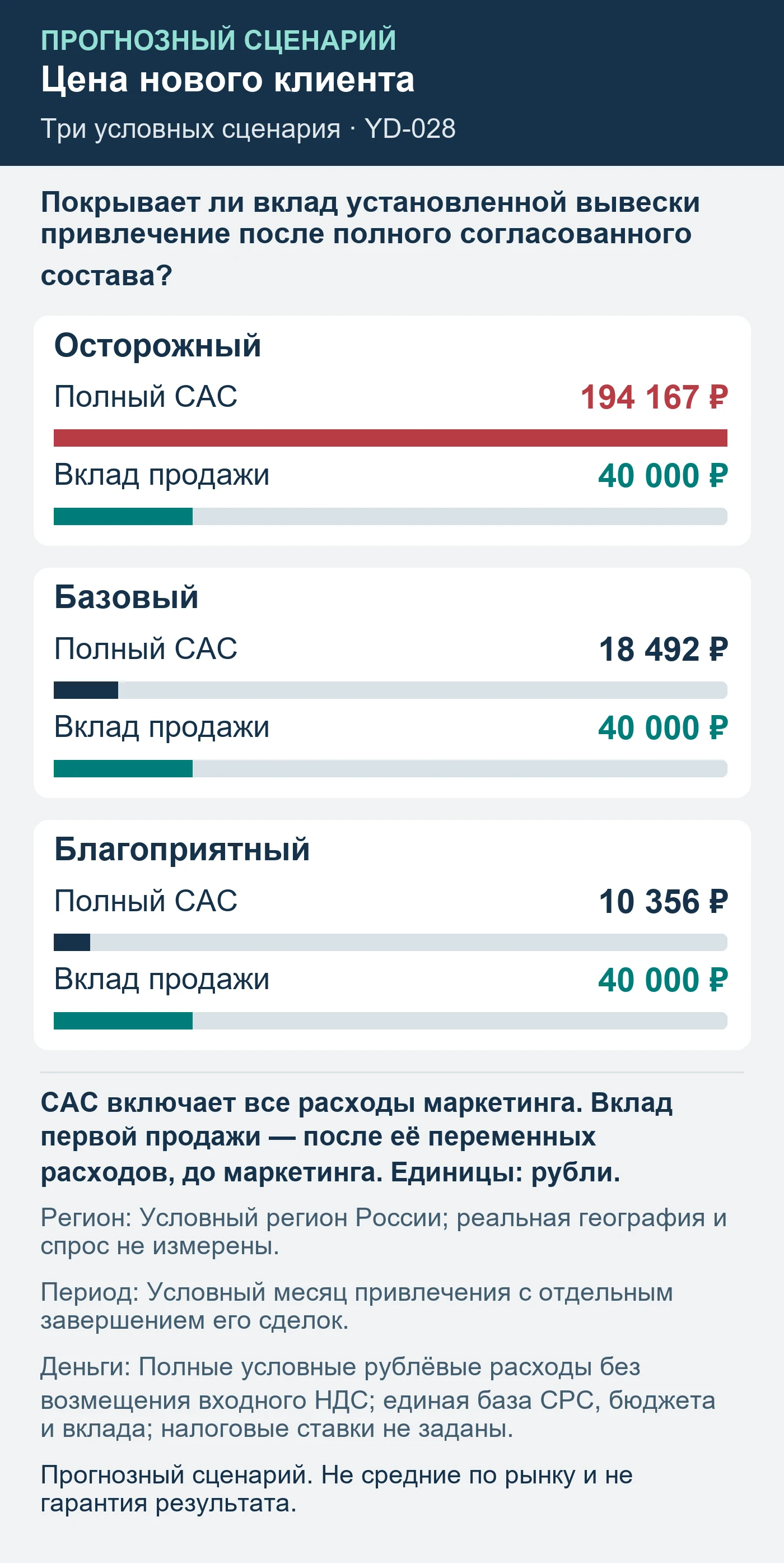Прогнозный сценарий. Не средние по рынку и не гарантия результата. Покрывает ли вклад установленной вывески привлечение после полного согласованного состава?