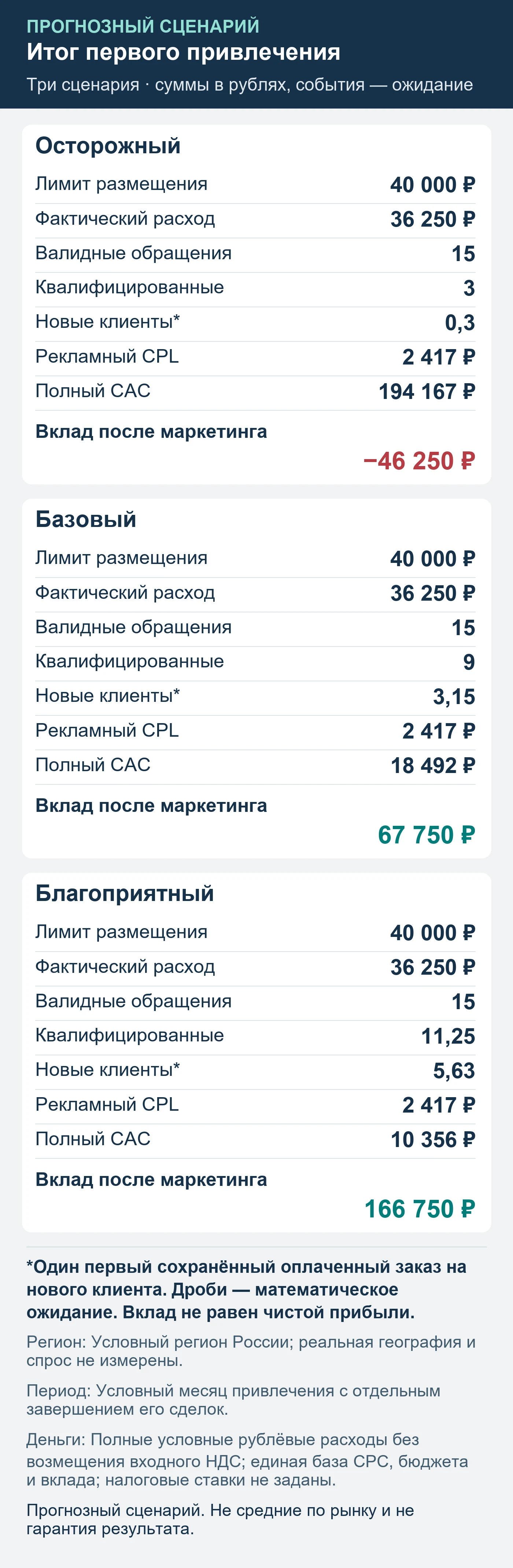 Прогнозный сценарий. Не средние по рынку и не гарантия результата. Итог первого привлечения: обращения, квалификация, сохранённые оплаты и вклад после маркетинга.