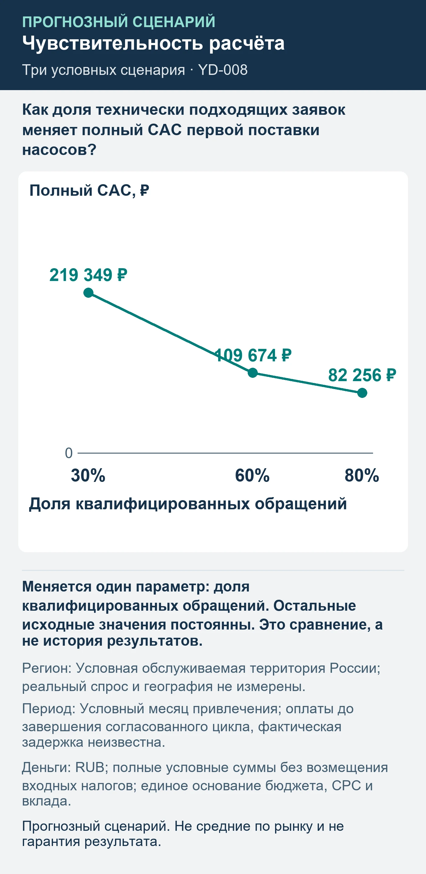 Прогнозный сценарий. Не средние по рынку и не гарантия результата. Как доля технически подходящих заявок меняет полный CAC первой поставки насосов?