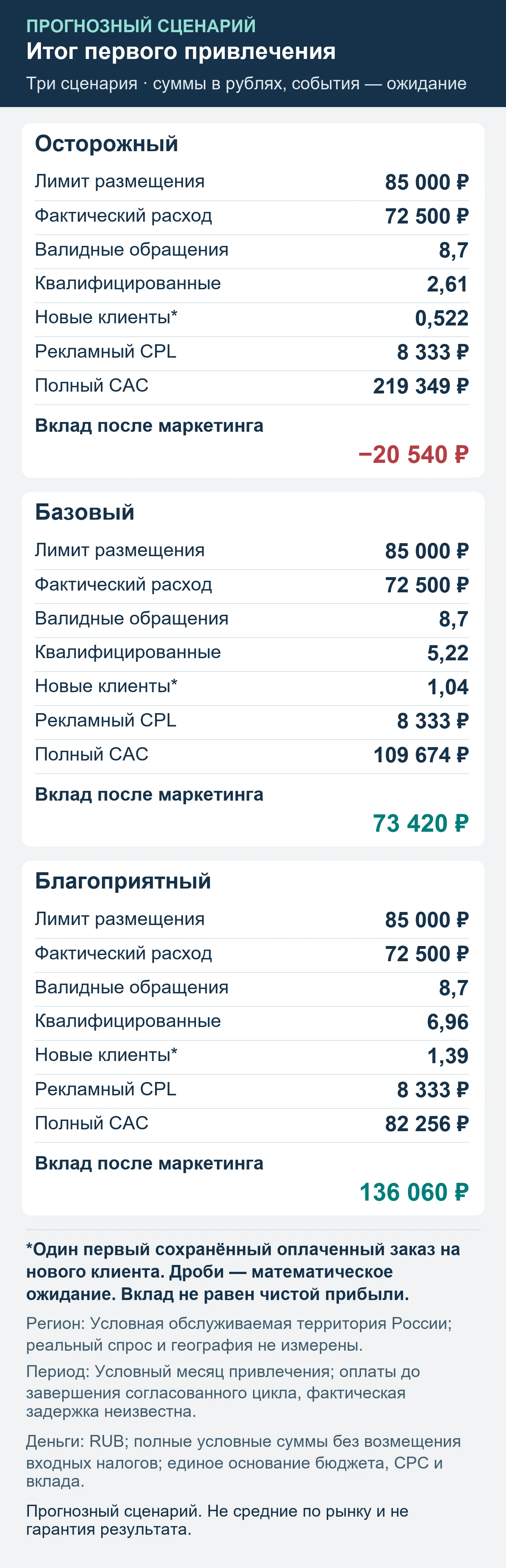 Прогнозный сценарий. Не средние по рынку и не гарантия результата. Итог первого привлечения: обращения, квалификация, сохранённые оплаты и вклад после маркетинга.