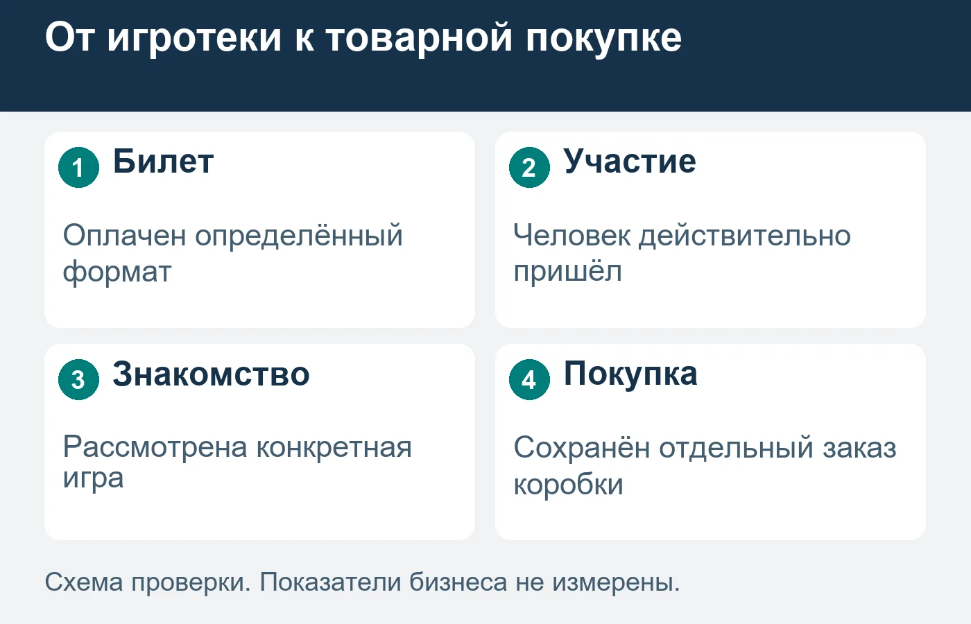 Участие в игре не превращает гостя в покупателя коробки автоматически.