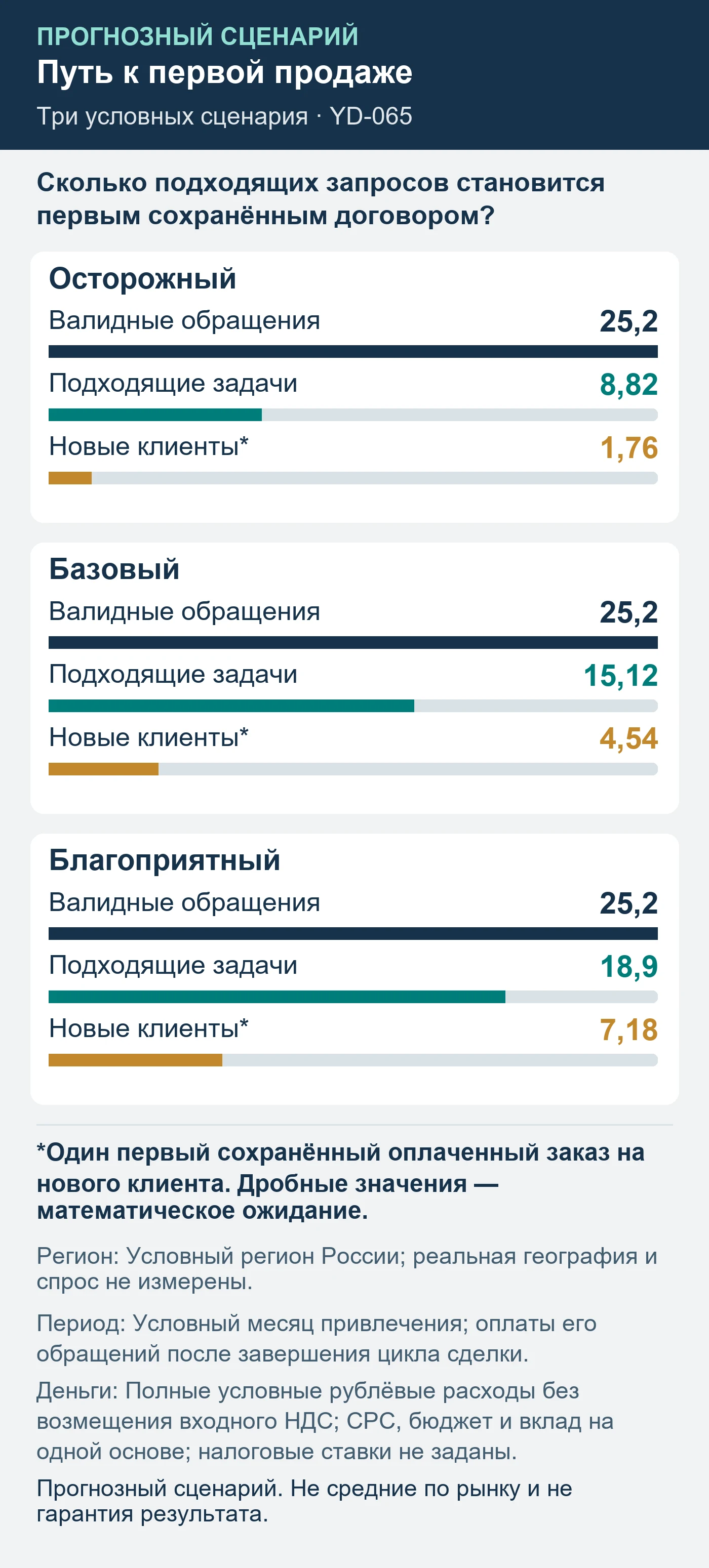Прогнозный сценарий. Не средние по рынку и не гарантия результата. Сколько подходящих запросов становится первым сохранённым договором?
