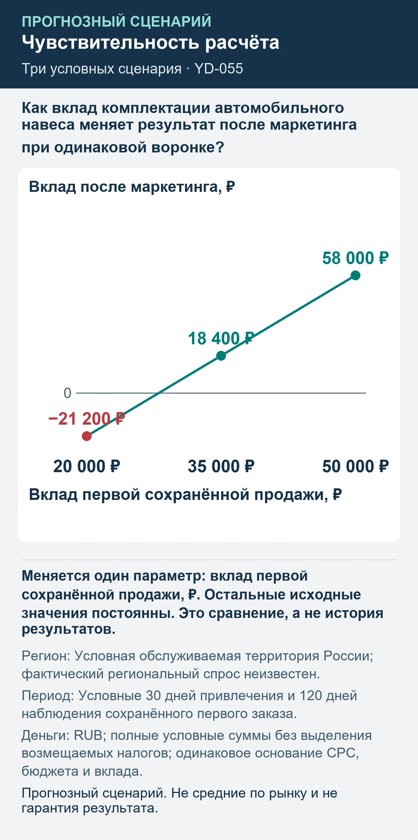 Прогнозный сценарий. Не средние по рынку и не гарантия результата. Как вклад комплектации автомобильного навеса меняет результат после маркетинга при одинаковой воронке?