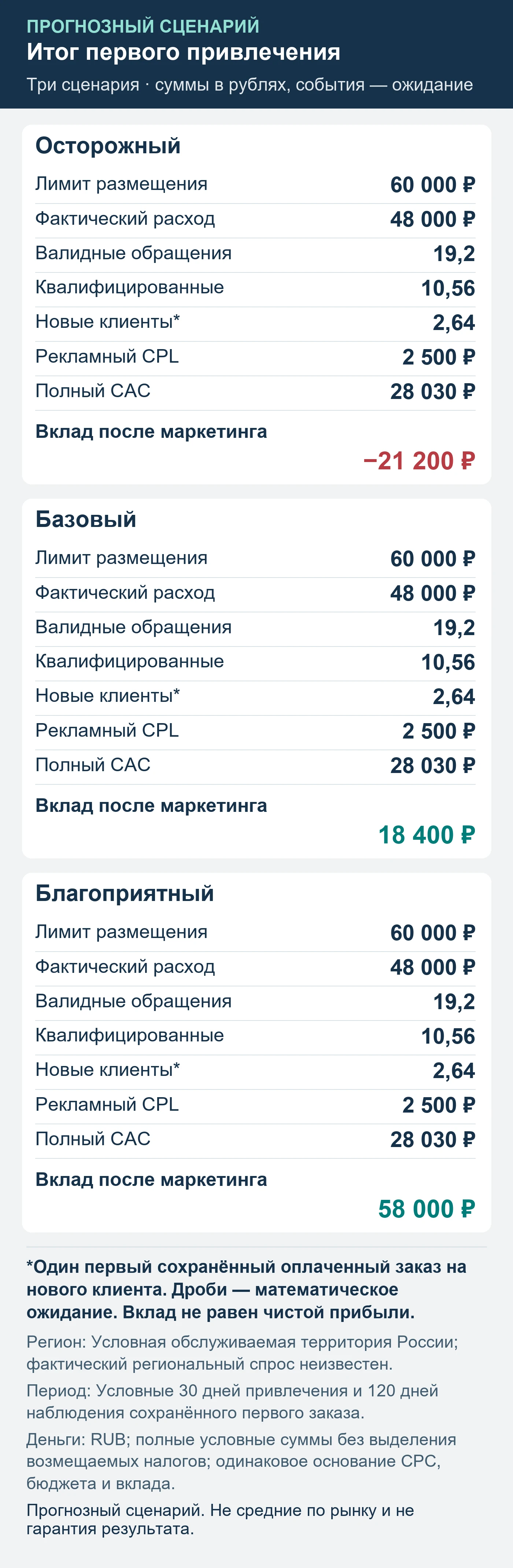 Прогнозный сценарий. Не средние по рынку и не гарантия результата. Итог первого привлечения: обращения, квалификация, сохранённые оплаты и вклад после маркетинга.