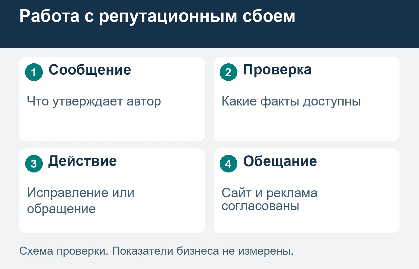 Проверяемое действие полезнее публичного спора с автором.