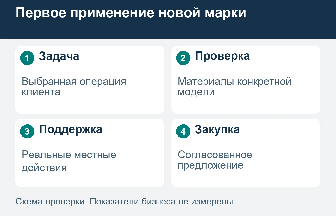 Первый запуск новой марки строят вокруг подтверждаемого применения, а не всего каталога.