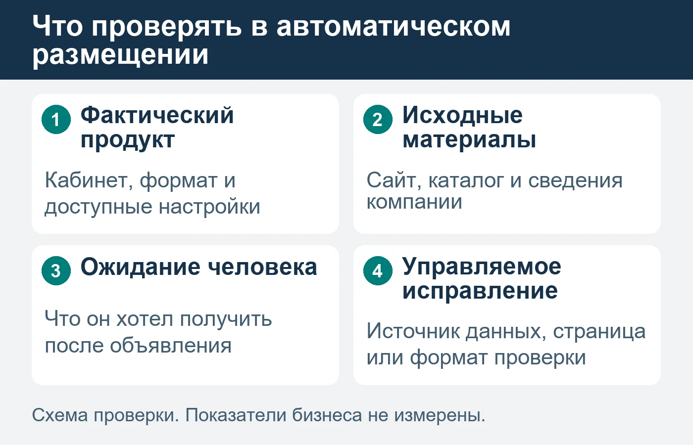 Проверка начинается с фактического продукта, а не с предположения, что все автоматические кампании устроены одинаково.