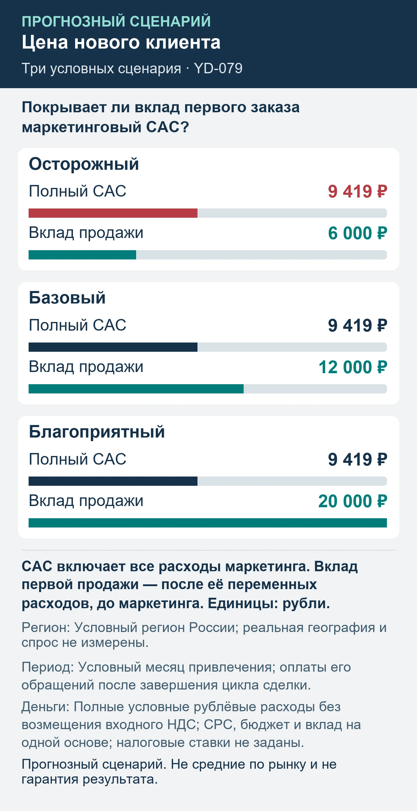Прогнозный сценарий. Не средние по рынку и не гарантия результата. Покрывает ли вклад первого заказа маркетинговый CAC?