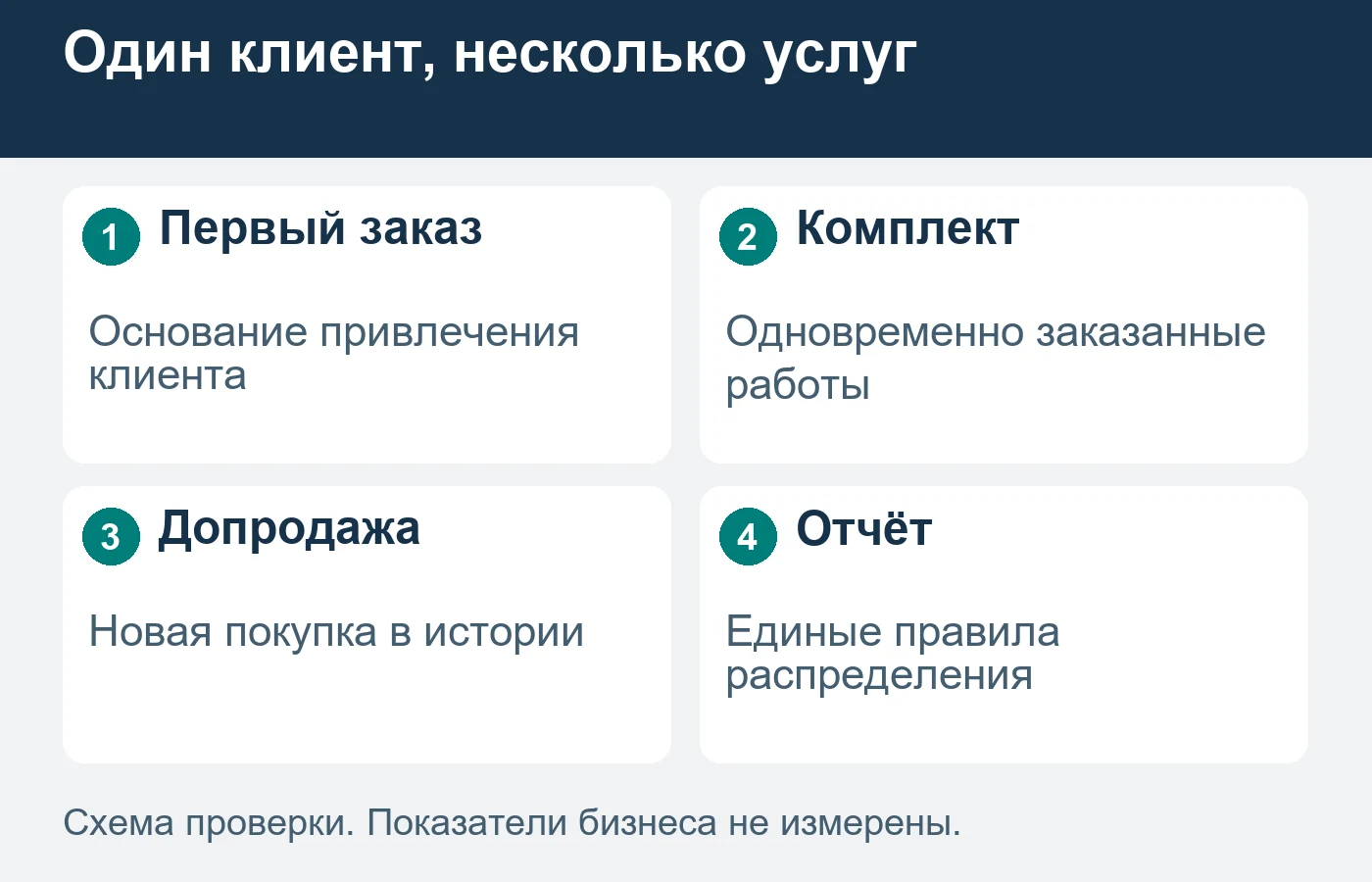 Клиент, договор и отдельная услуга — разные единицы анализа.