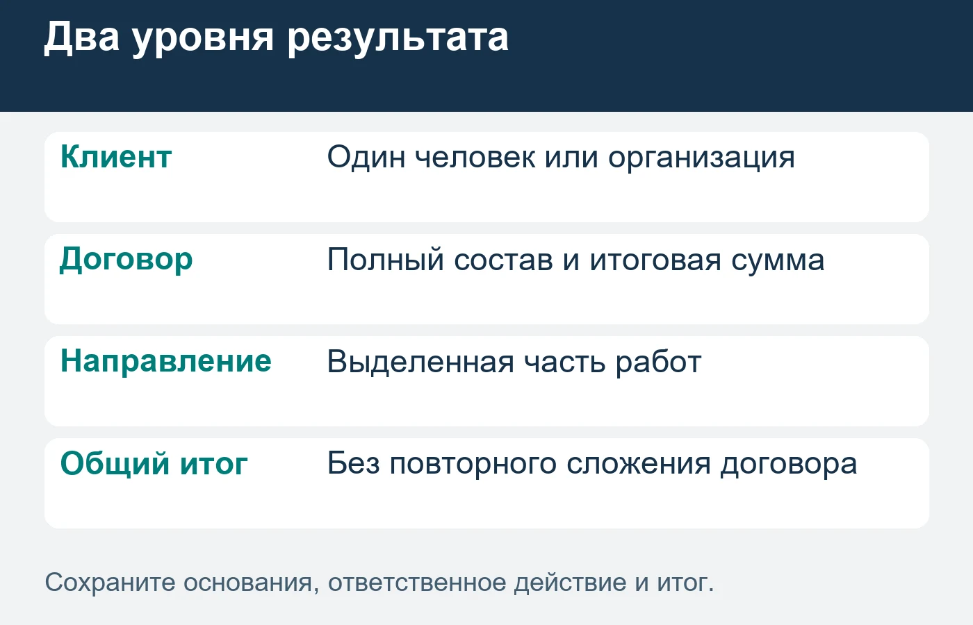 Правила распределения фиксируют до сравнения направлений; общий итог сверяют с учётом компании.